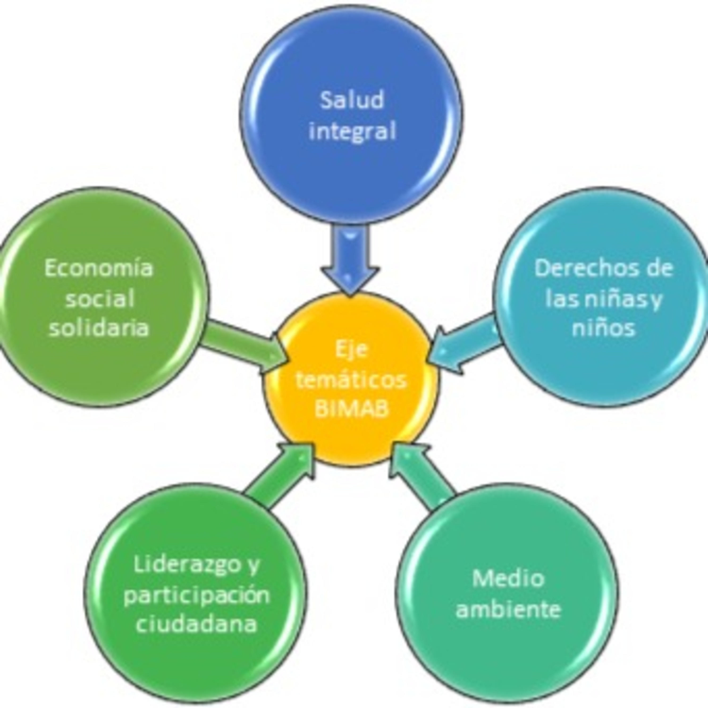 Ejes temáticos de la Biblioteca Infantil Miriam Álvarez Brenes