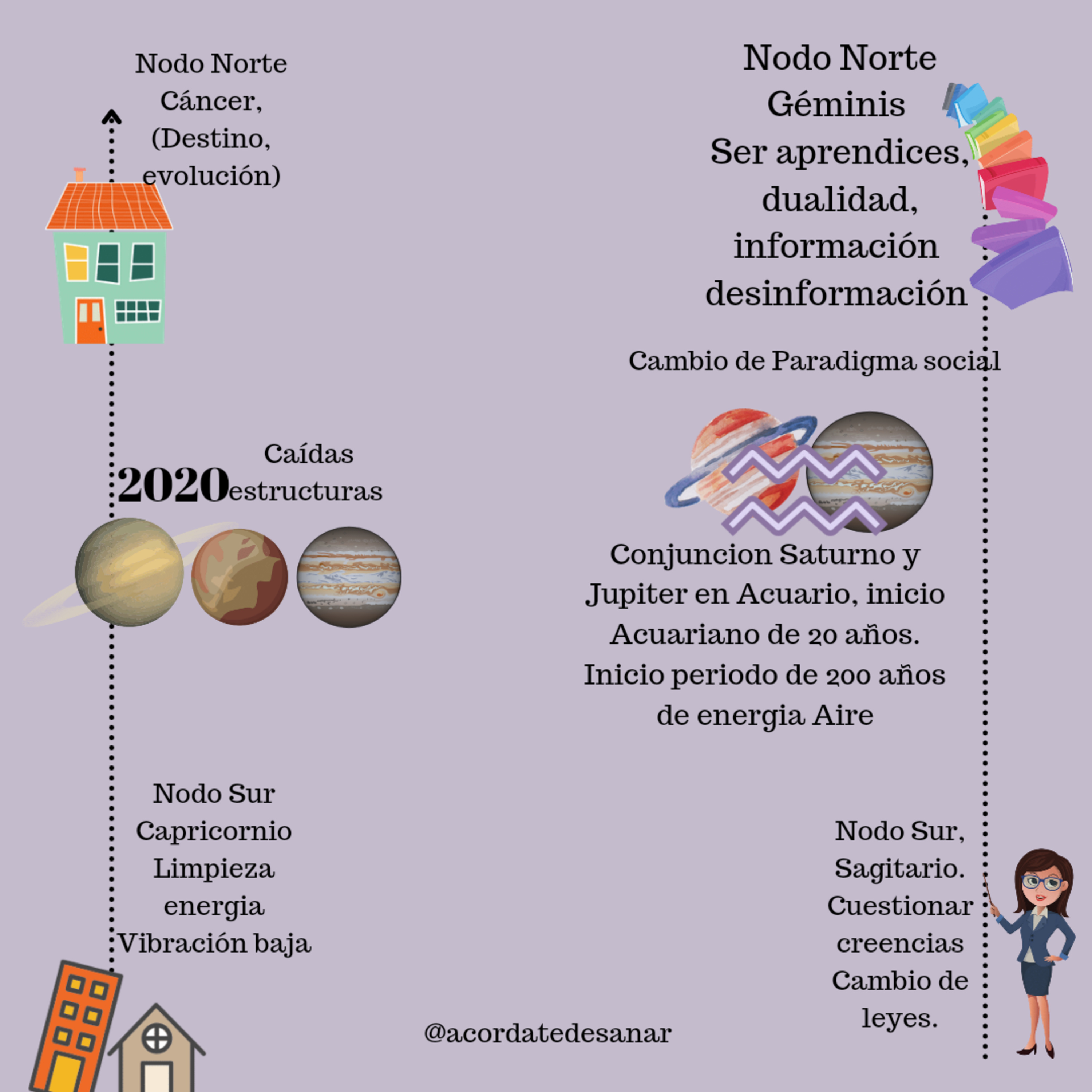 Astrologia, Couching, Espiritualidad, Desarrollo Personal