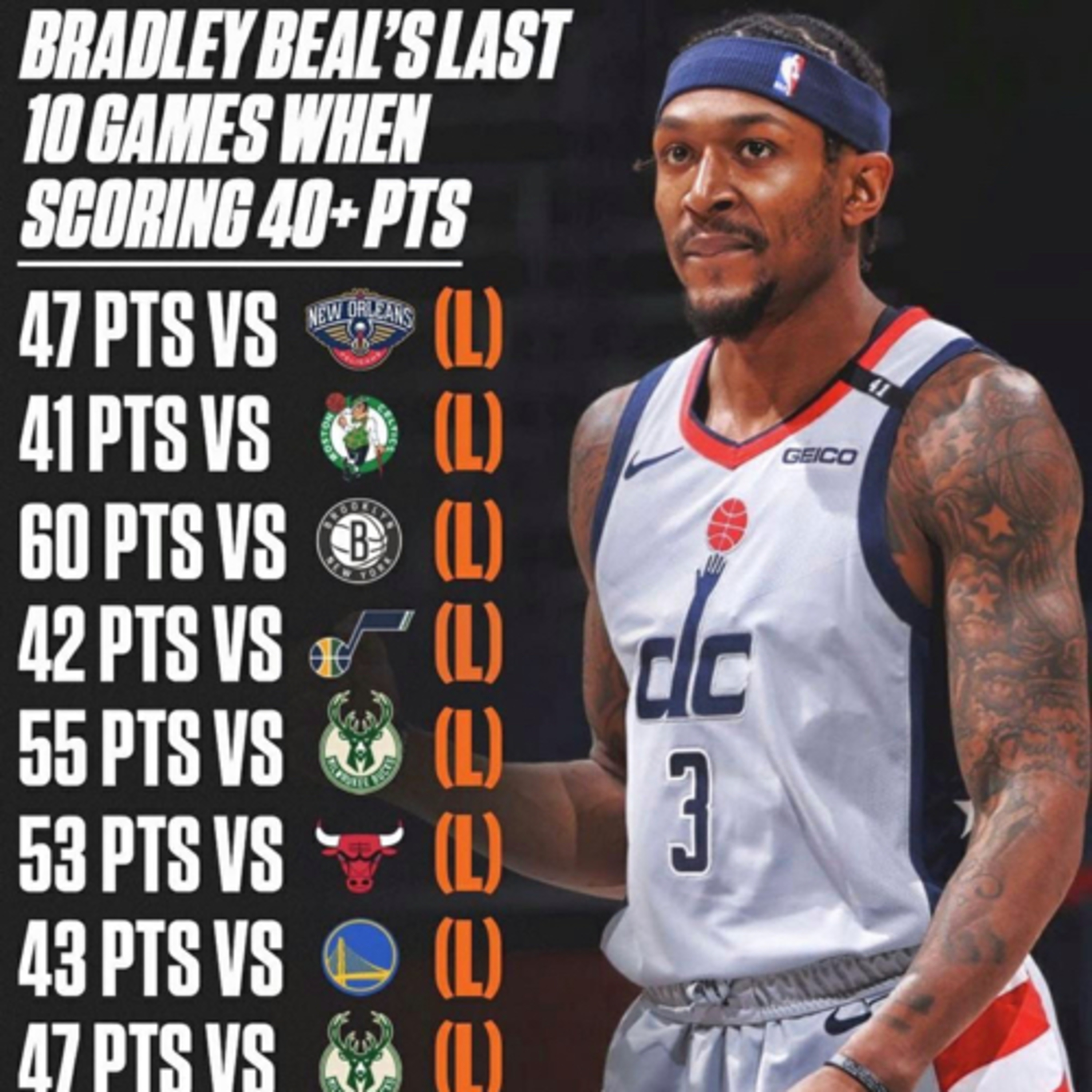 BREADLY BEAL SCORE BANYAK TAPI KALAH