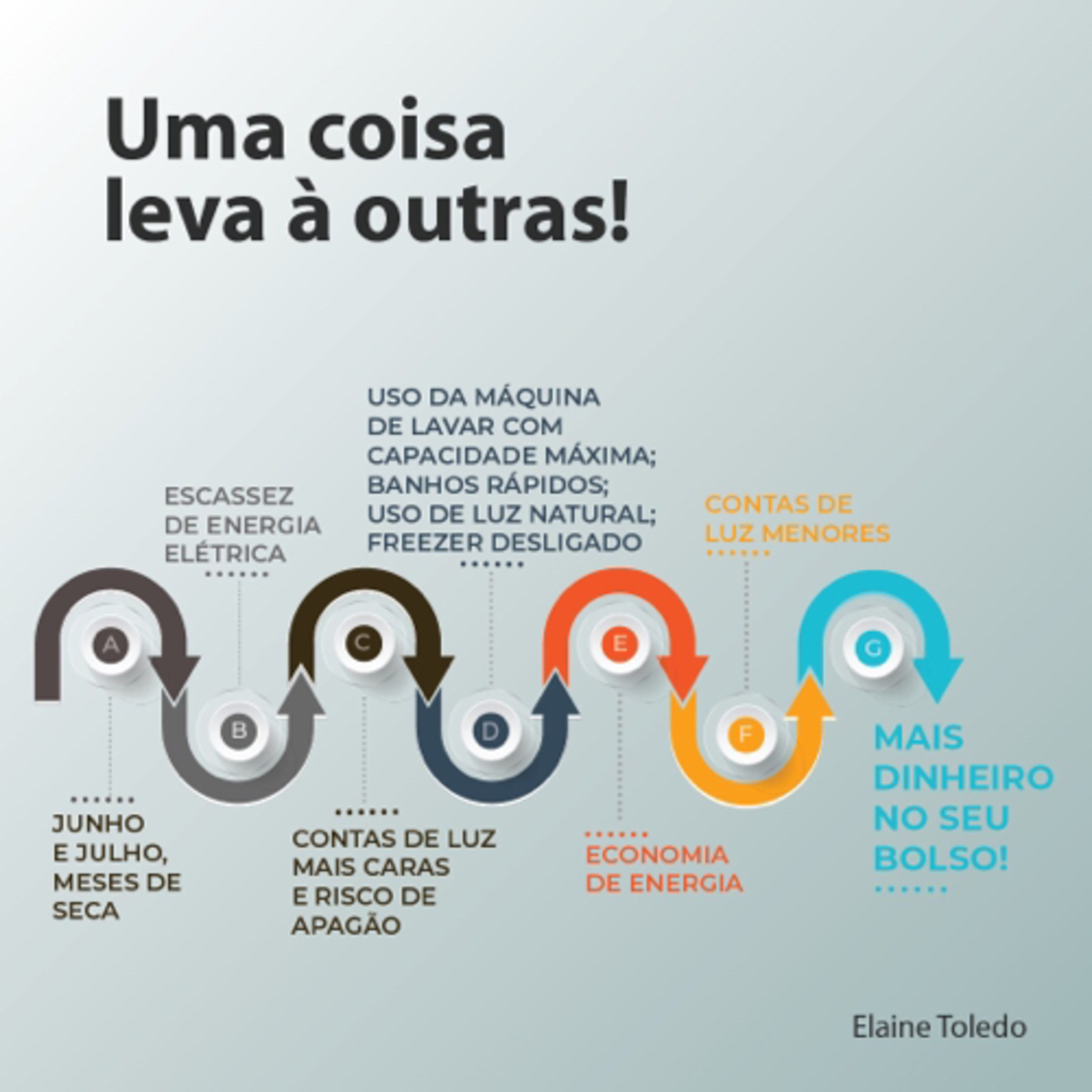 Uma coisa leva à outras. Energia elétrica na pauta.