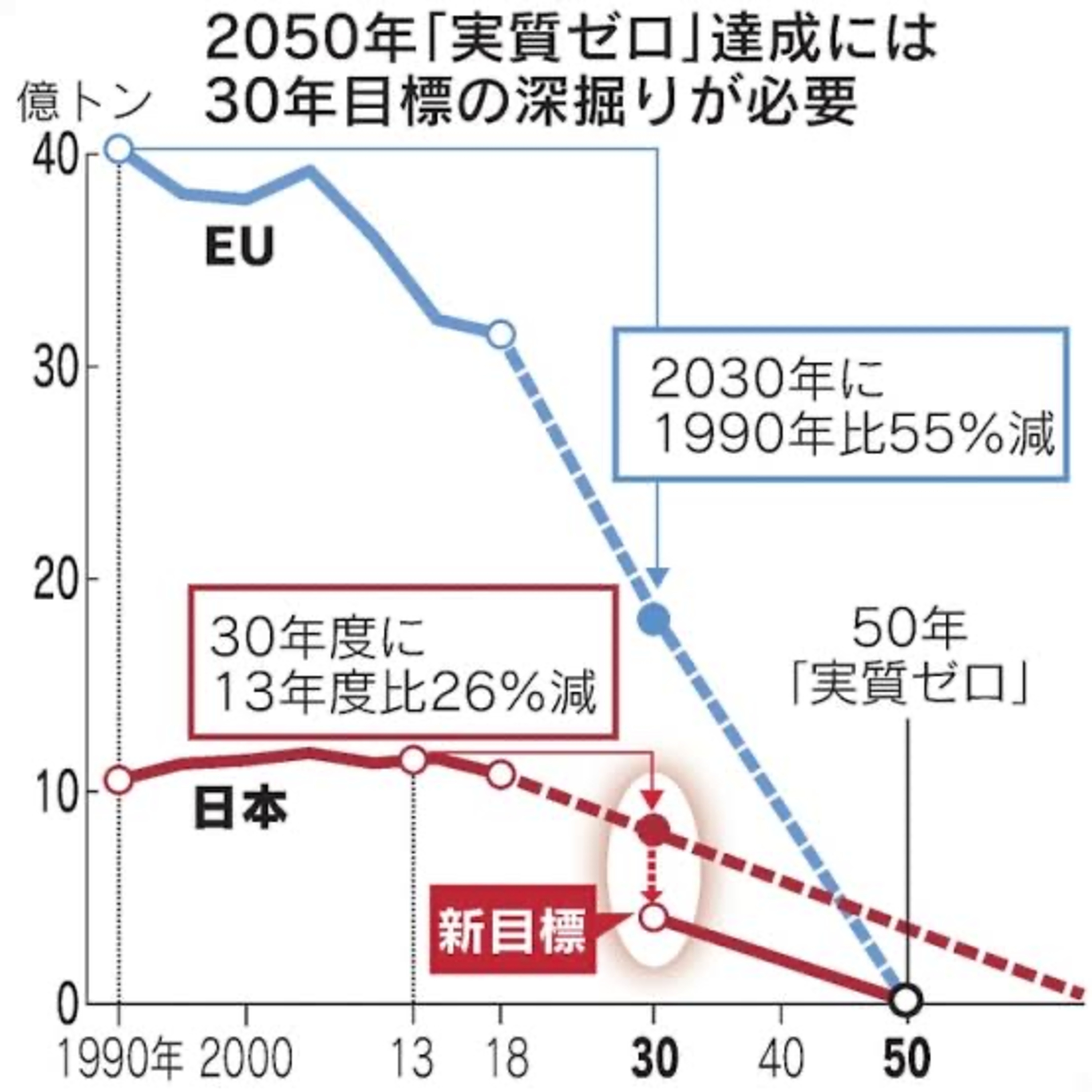 脱炭素で30年目標策定 首相が米に説明へ by 日本経済新聞