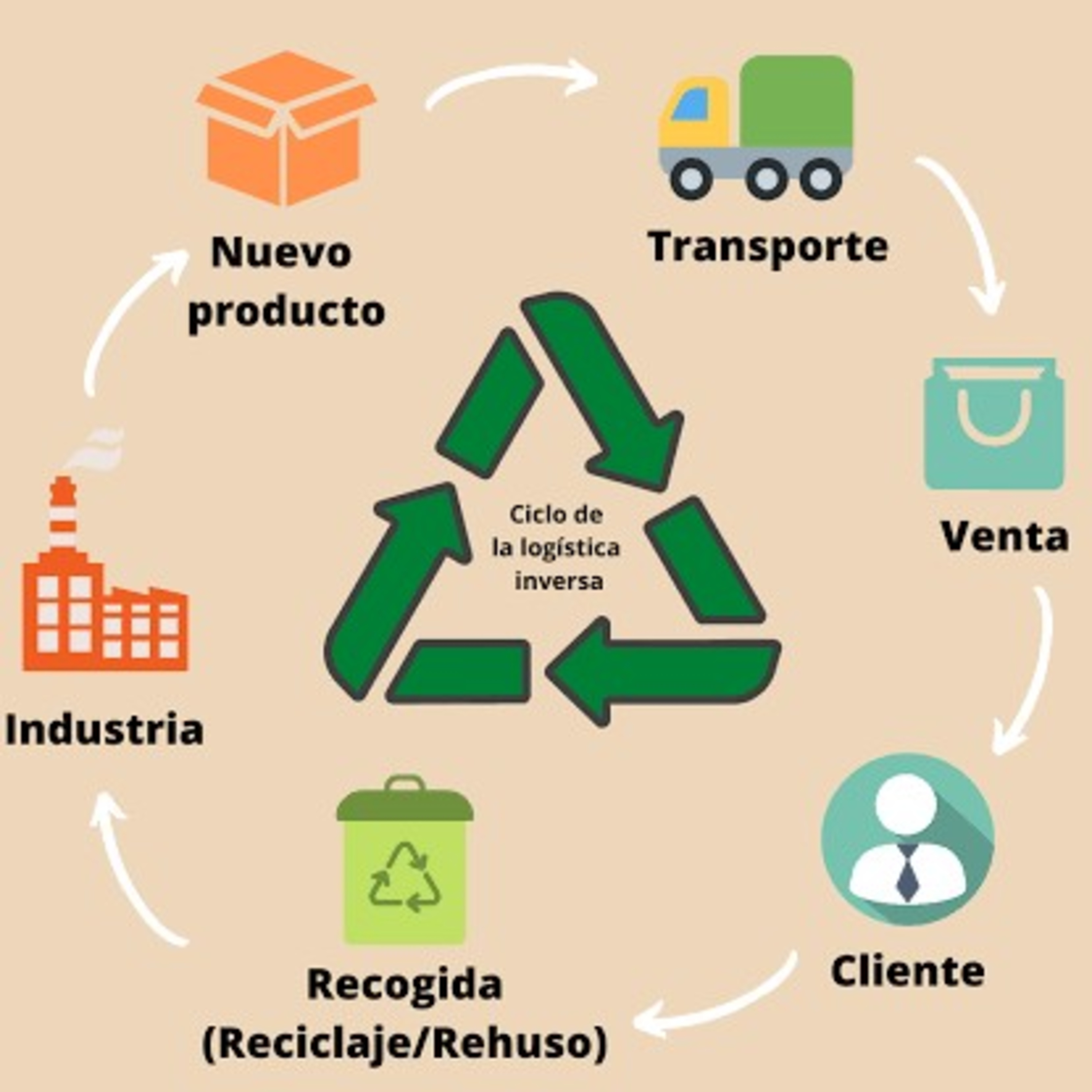 Logística inversa 🚮🗑️🛒🚛💚🍃♻️ episode artwork