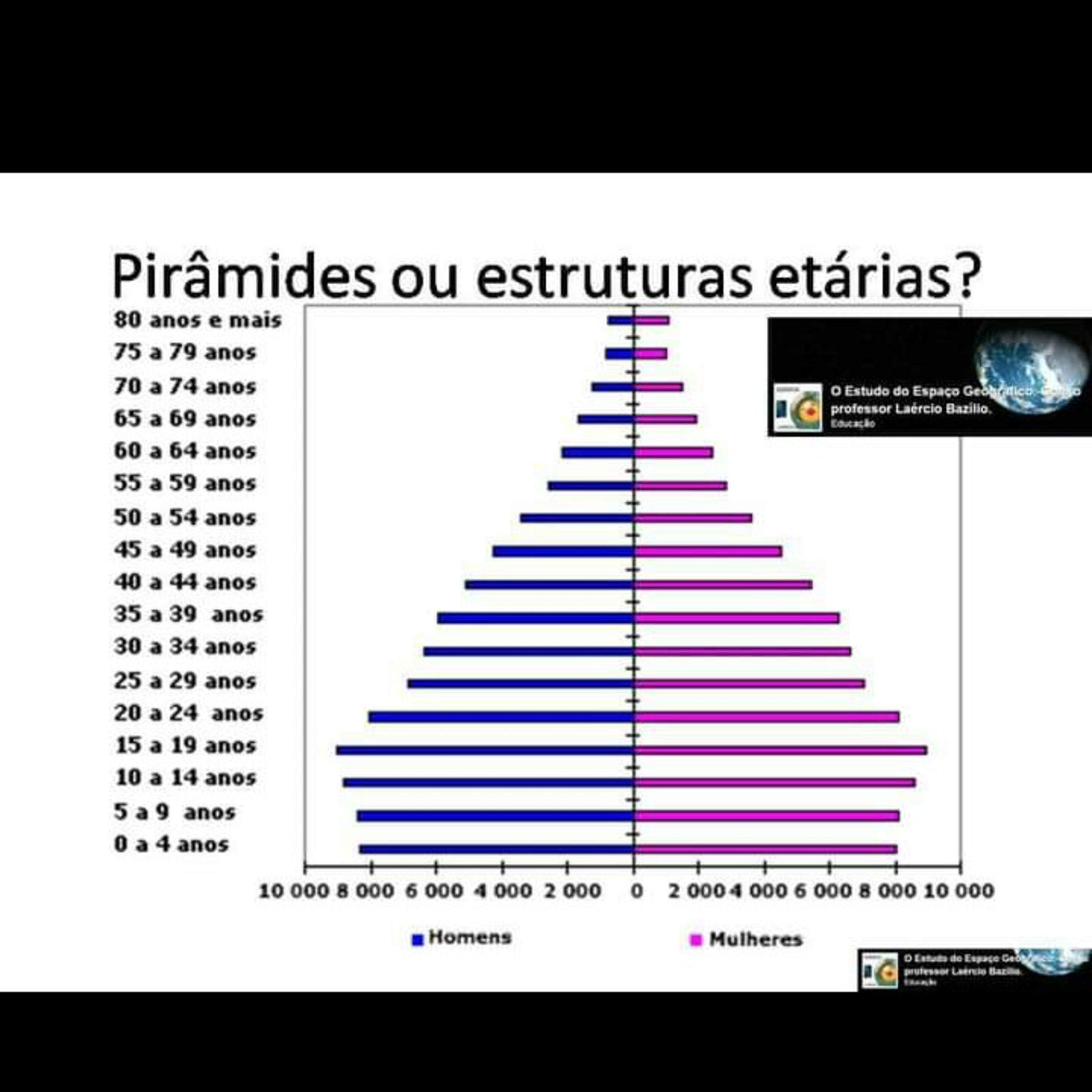 O Estudo do Espaço Geográfico, Com o Professor Laércio Bazílio