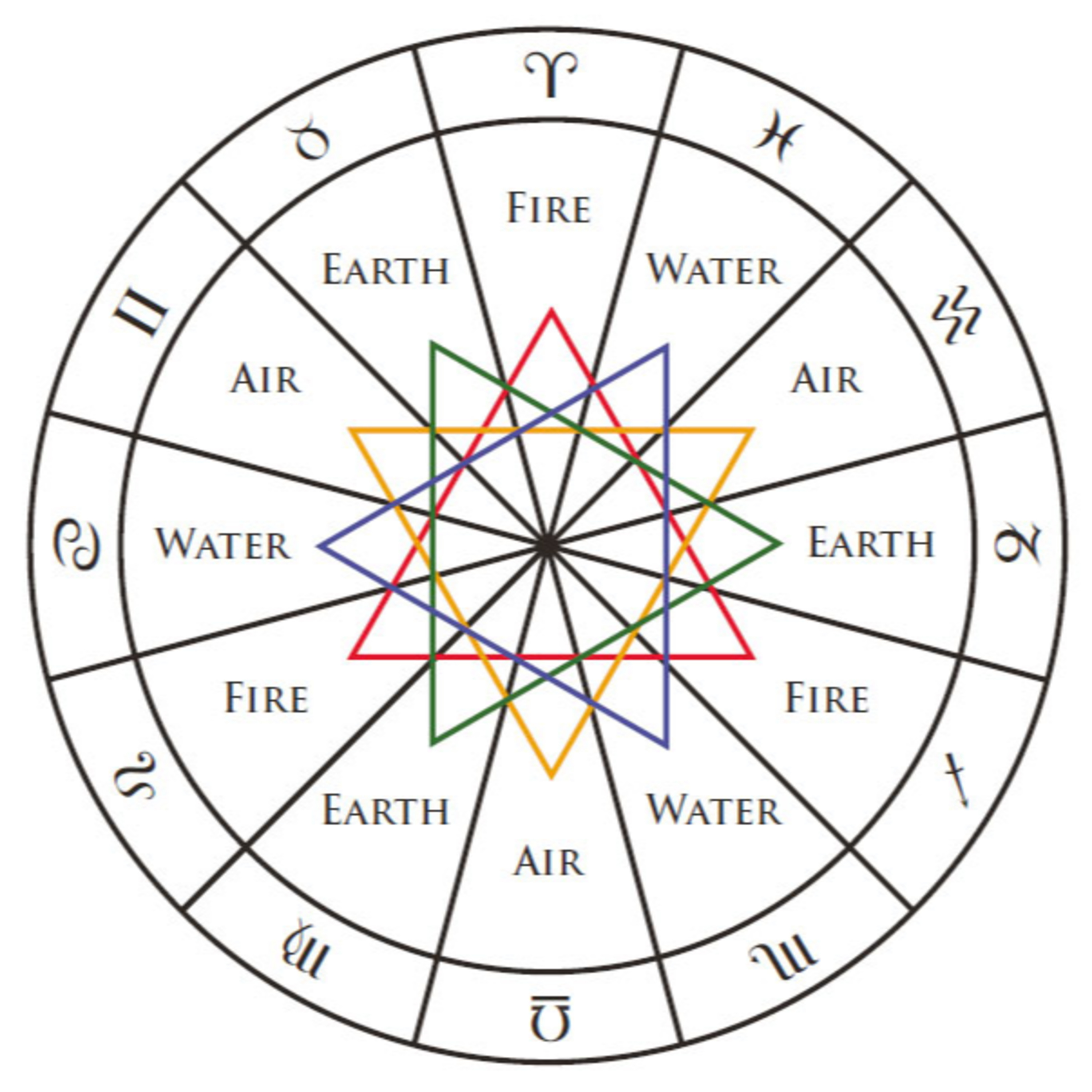 IN 占星- 三分主星( Tripilicity) 的建構邏輯