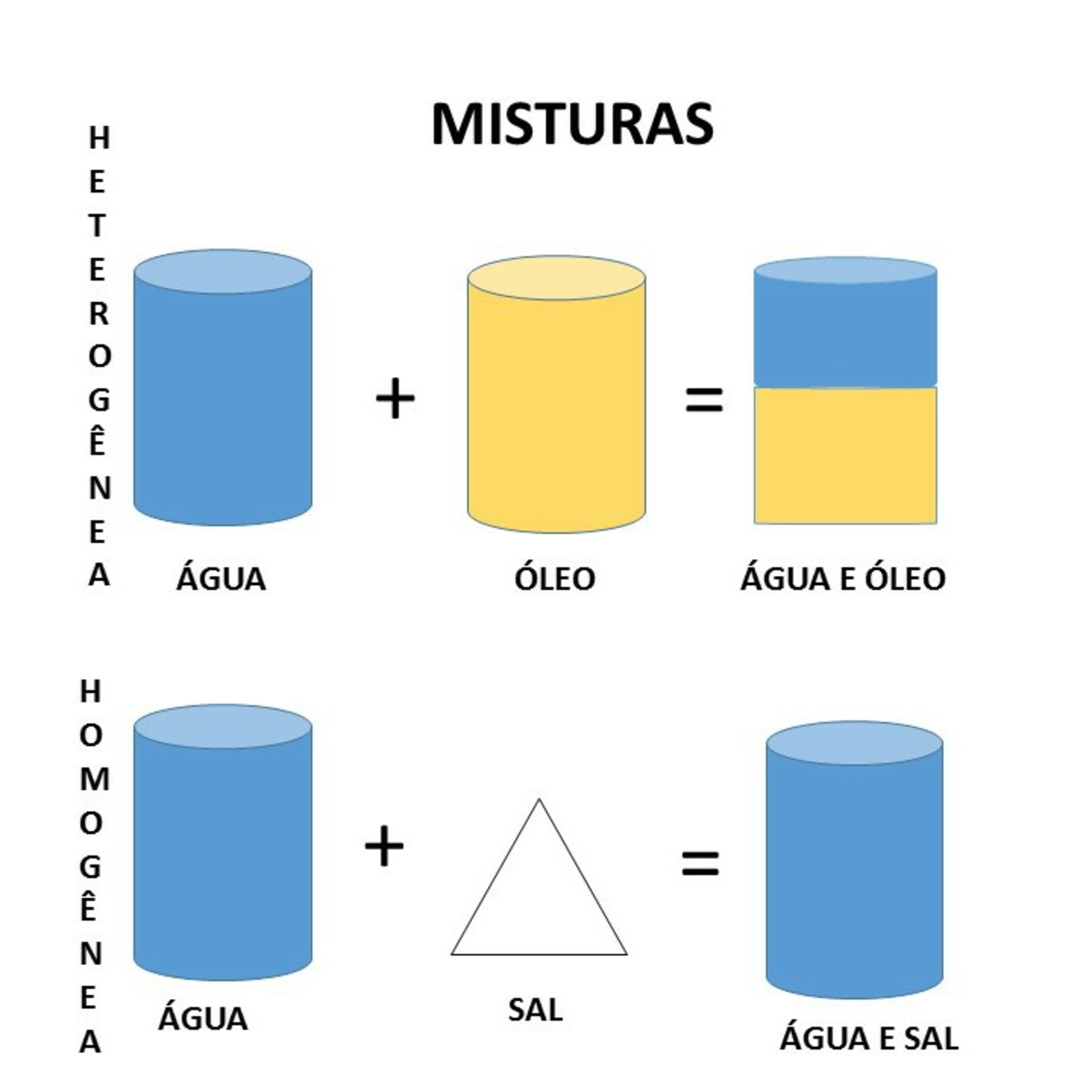 Misturas homogêneas e heterogêneas 