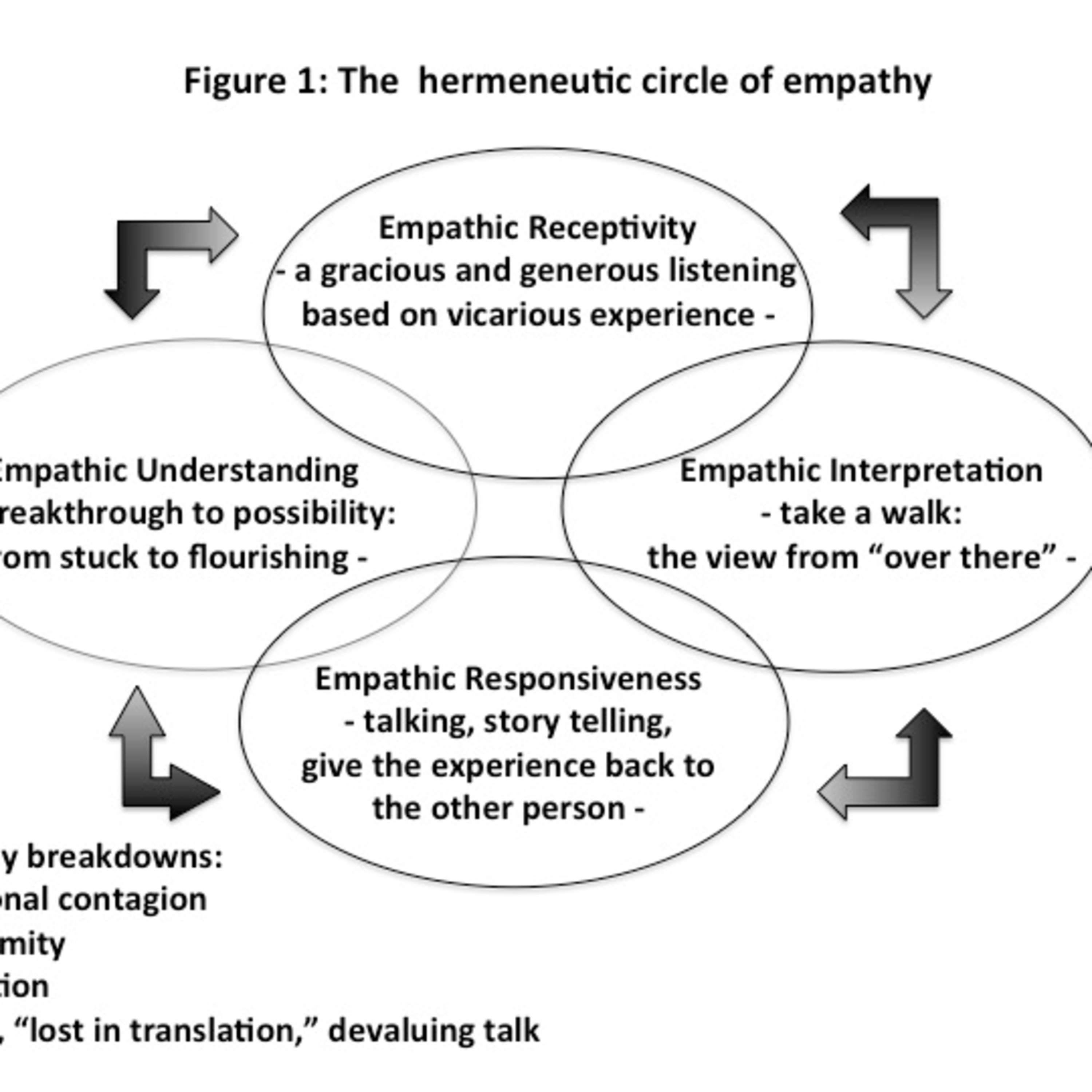A Rumor of Empathy with Lou Agosta