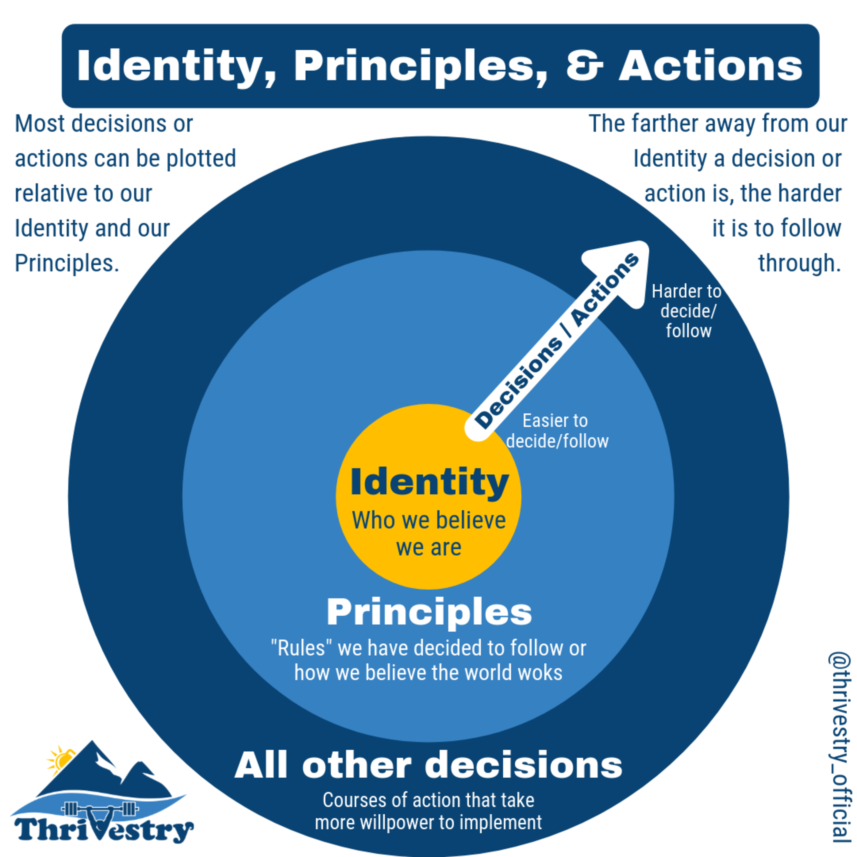 Thrivestry Podcast 018 - Identity, Principles, Decision Fatigue, and are Ortho Surgeries Worth it?
