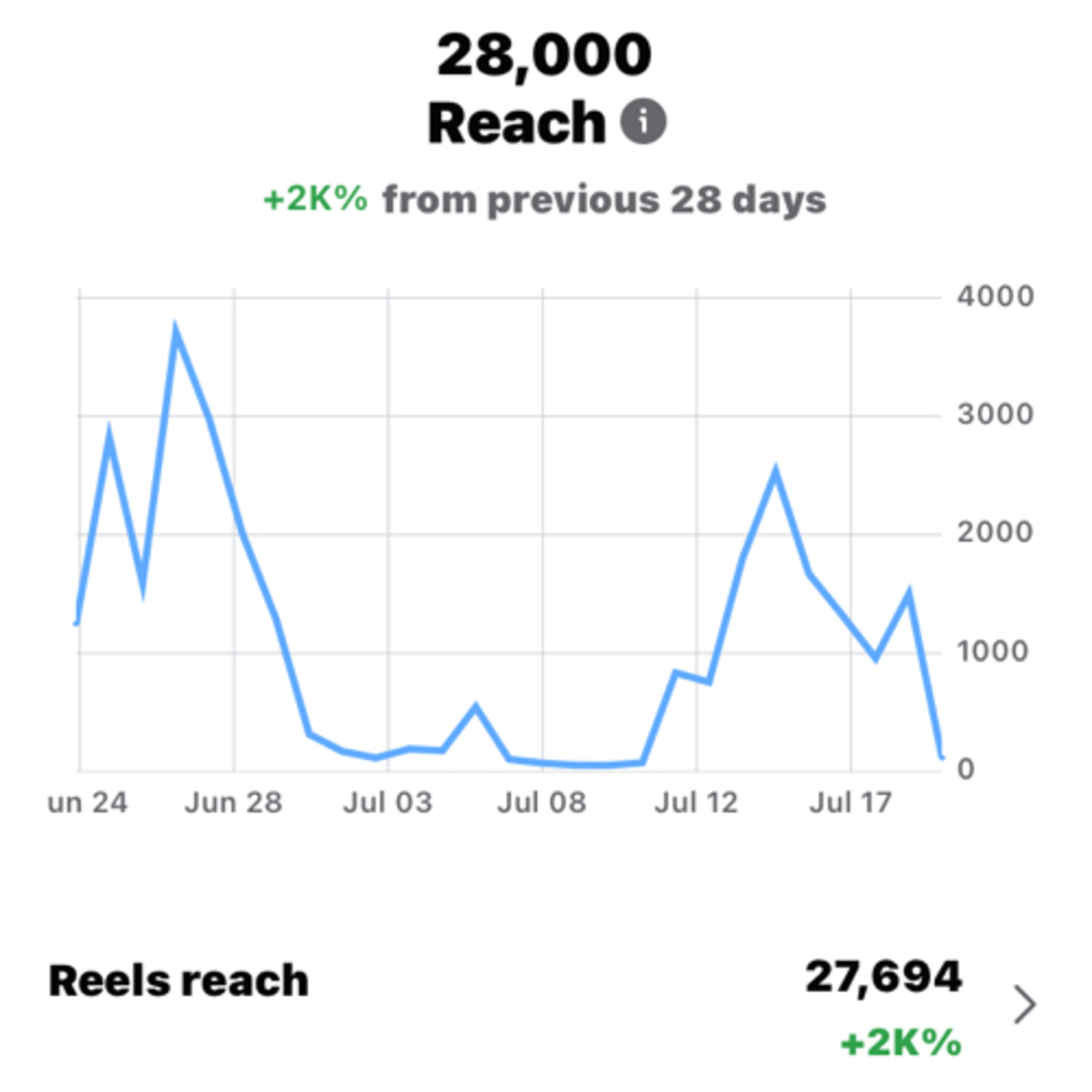 372~TOTD #17~Weed & Coffee