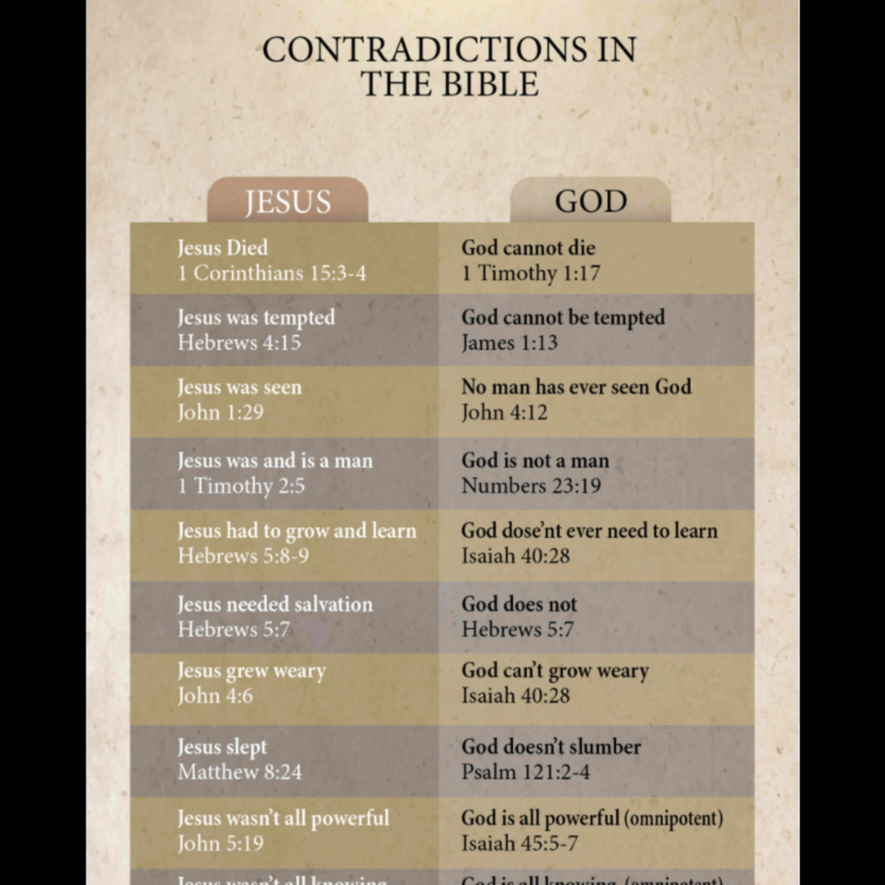 Does the Bible have Contradiction? Why is a a contradiction when you’re not saved?