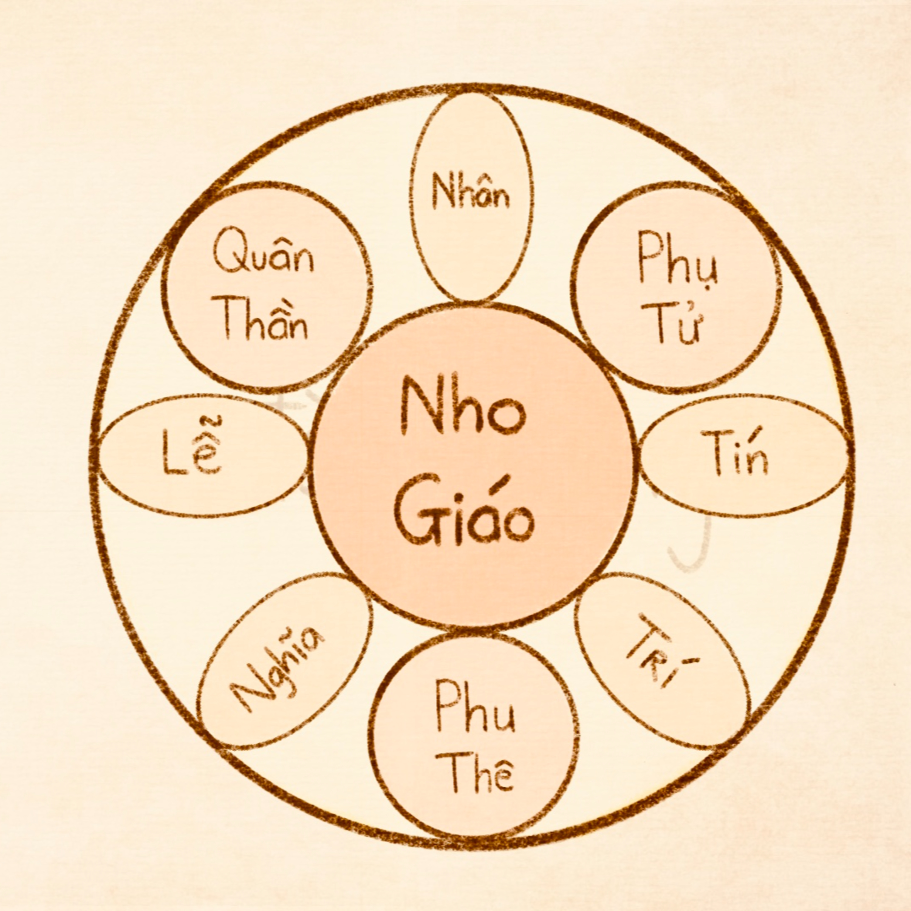 Về Tam Cang Ngũ Thường và Tam Tùng Tứ Đức giữa đời hiện đại