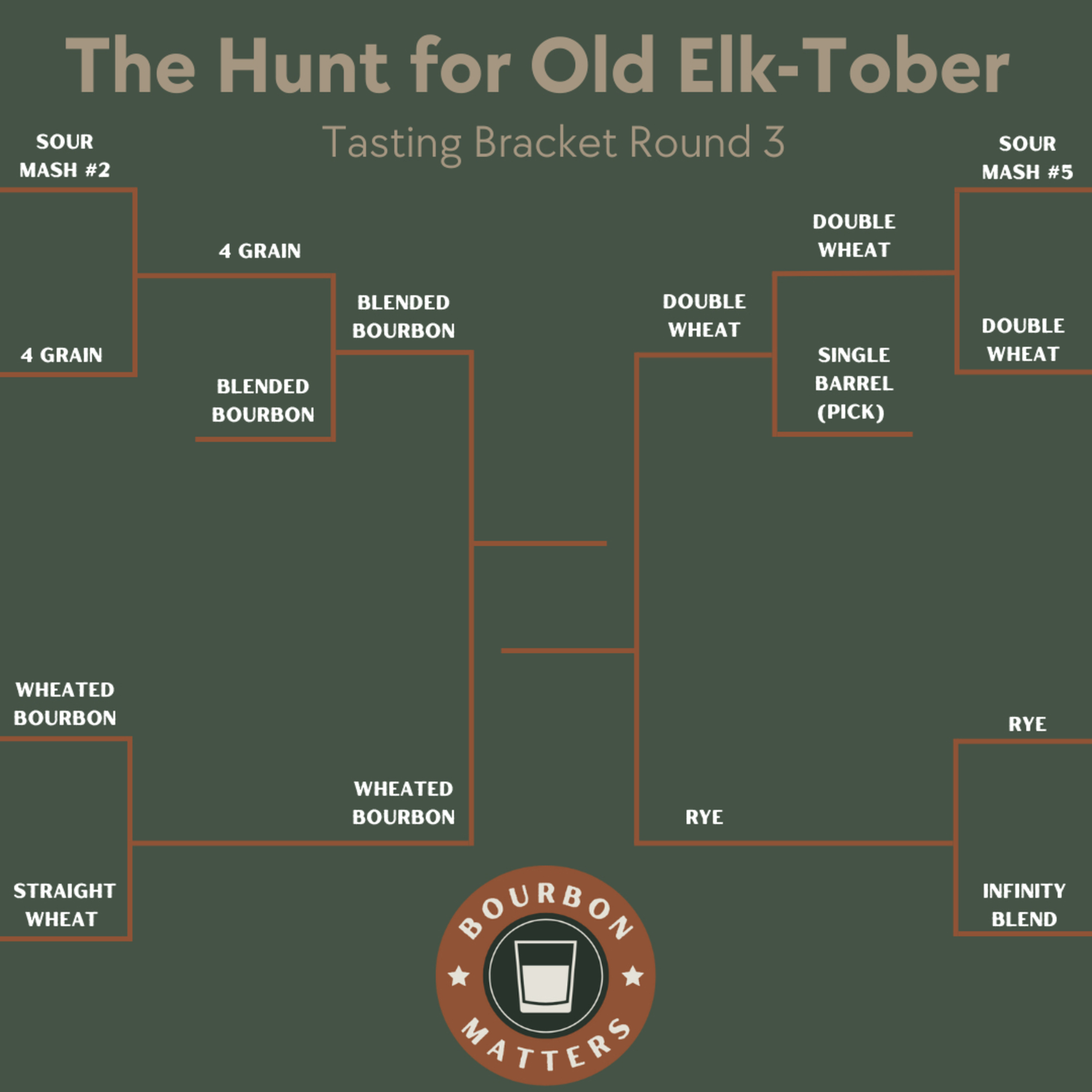 The Hunt for Old Elk-Tober Round 3