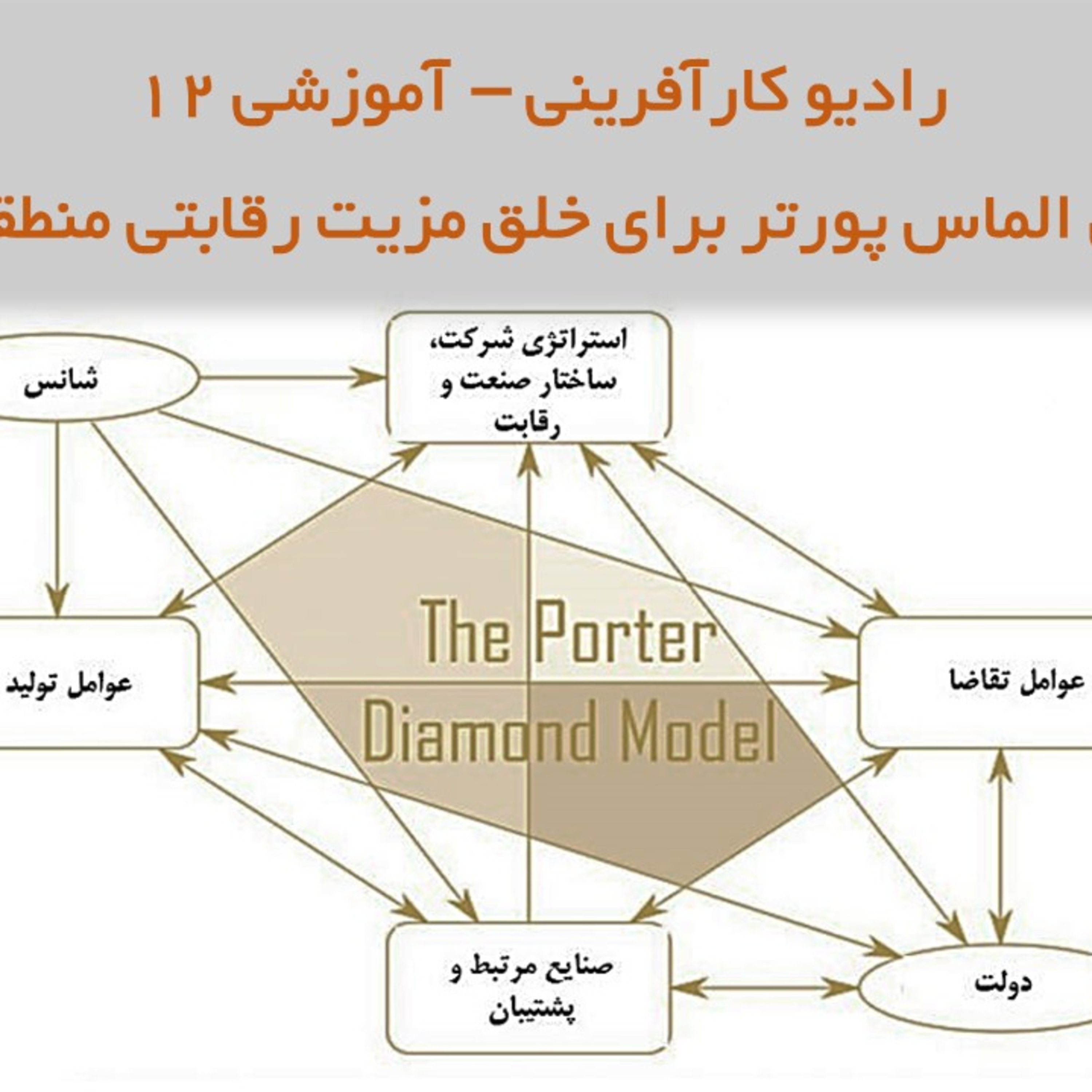 کاور رادیو کارآفرینی آموزشی ۱۲– مدل الماس پورتر برای خلق مزیت رقابتی منطقه ای