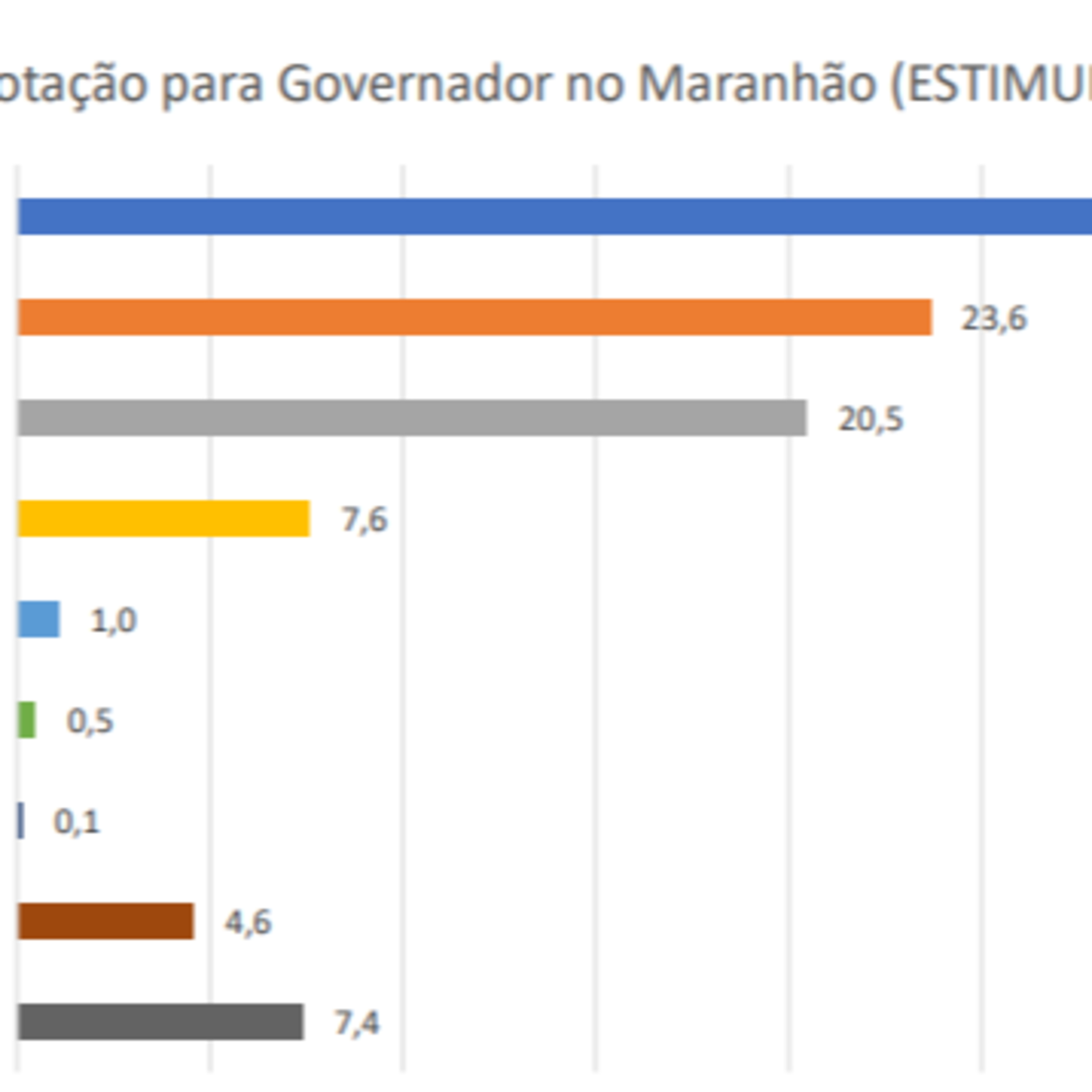 Mais uma pesquisa de intenção de voto, aponta Carlos Brandão na liderança para o governo do Maranhão episode artwork