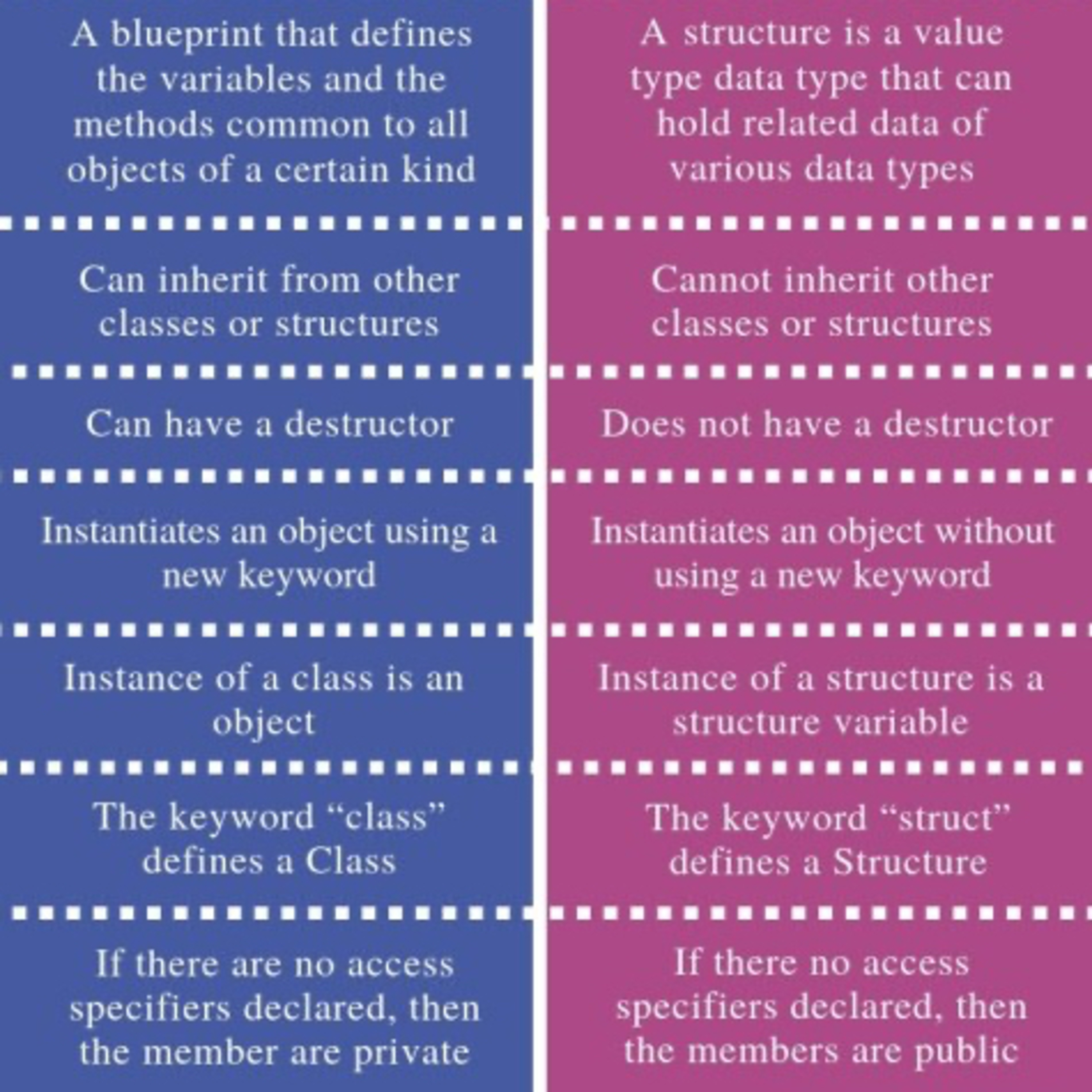 Difference between Class and Structure