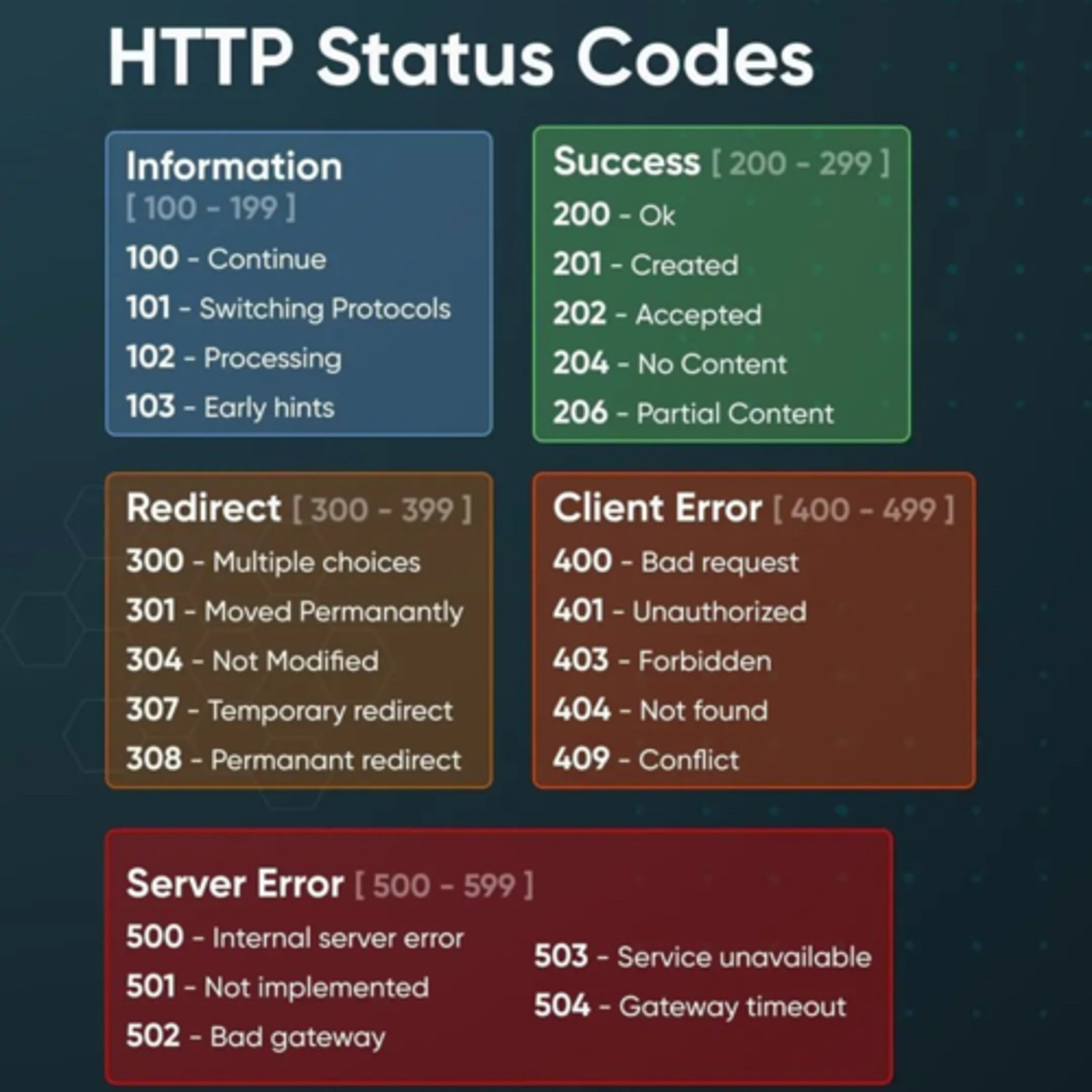 Discuss Various Http Status Codes in WEB APIs and REST?
