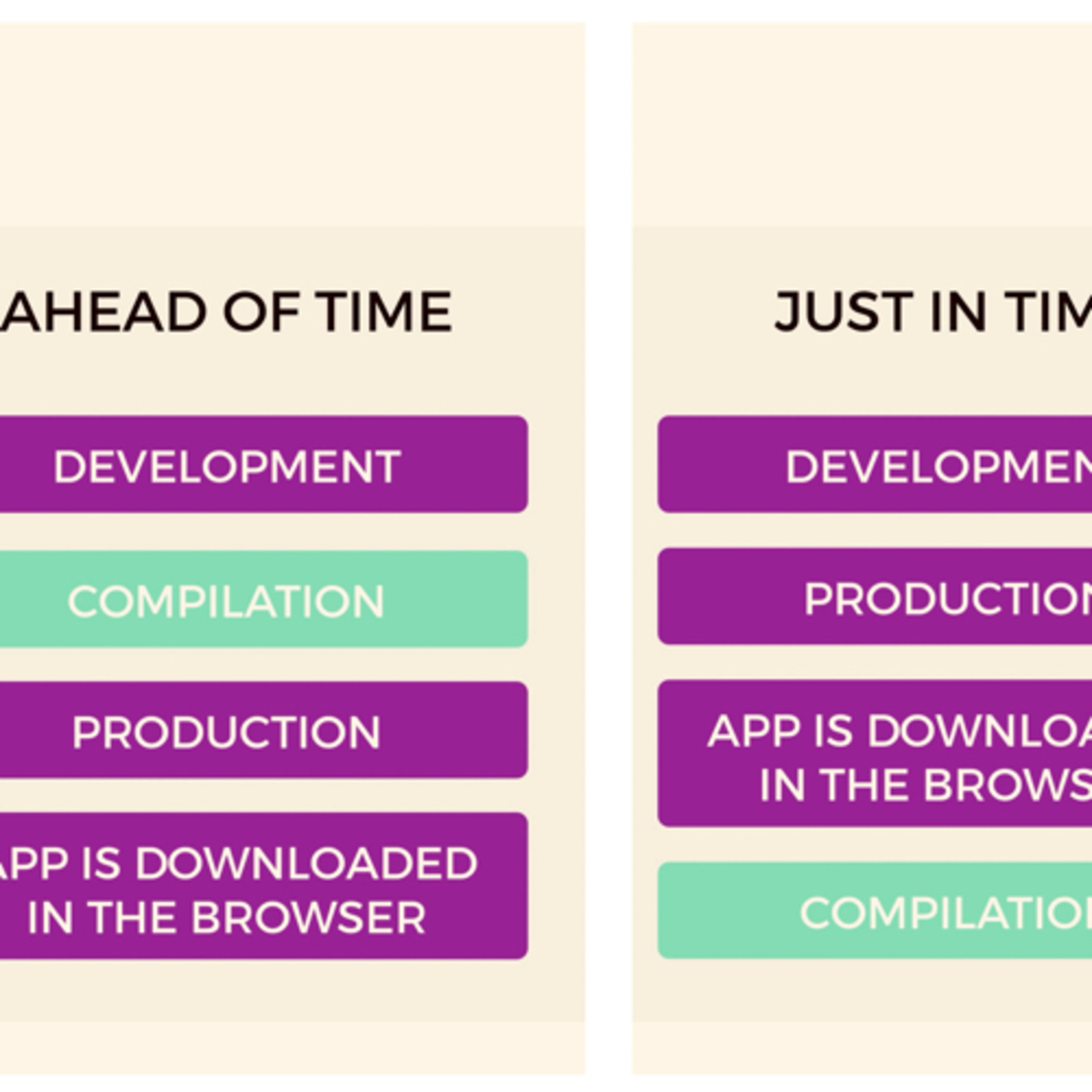 Ahead of Time Compilation vs Just in Time in Angular ?