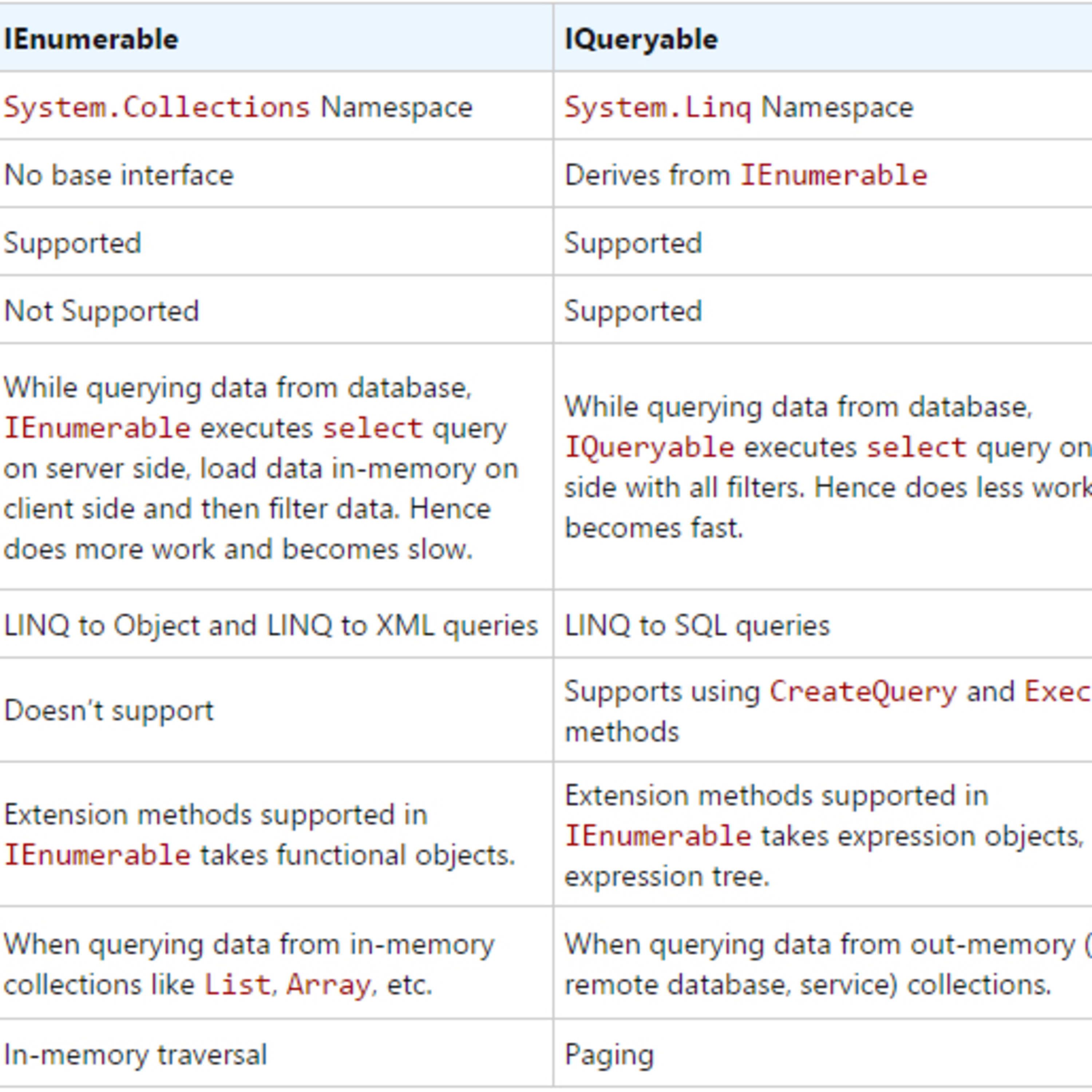 Difference between IEnumerable vs IList in C#