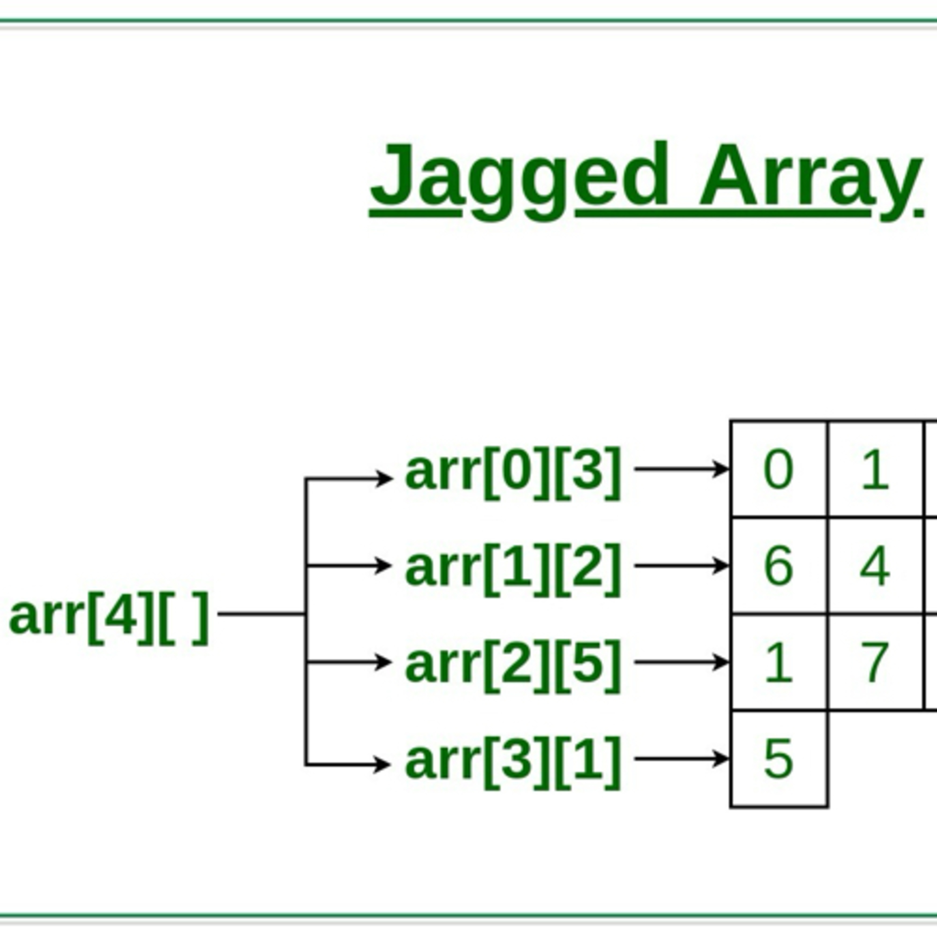 What are Jagged Arrays ?