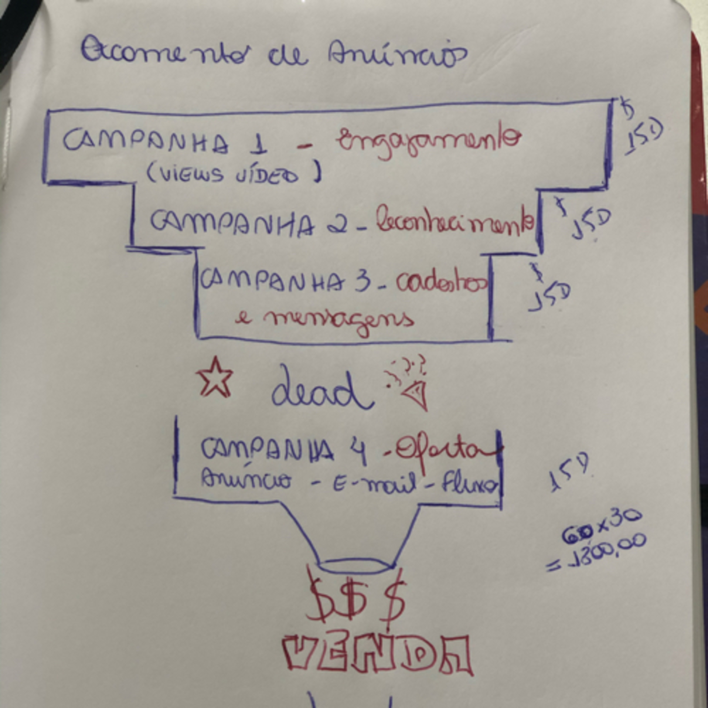 O que você precisa saber antes de definir o orçamento para anúncios?