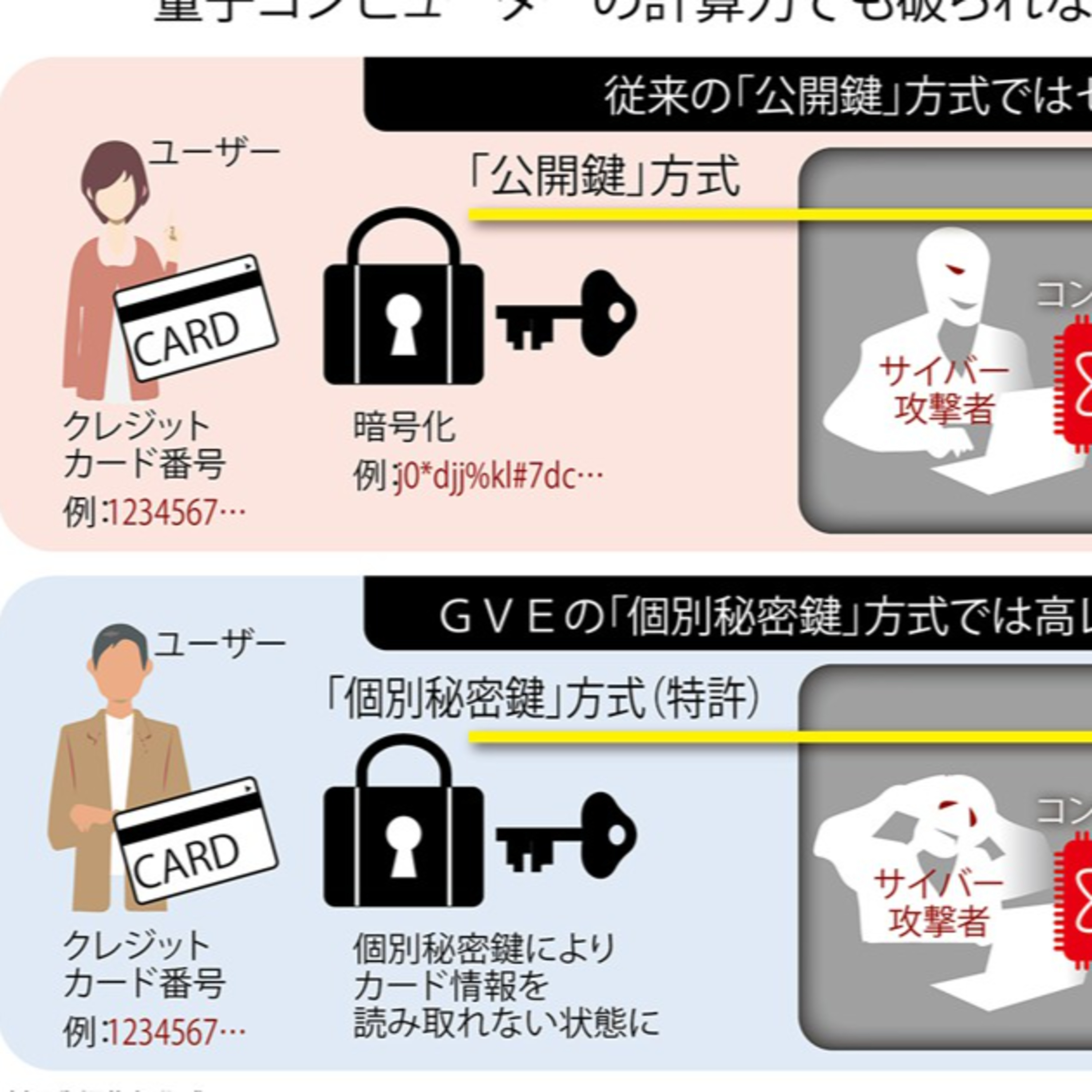 暗号の限界打ち破った発明が「基本特許」に 日本企業GVEがGAFAを超える日