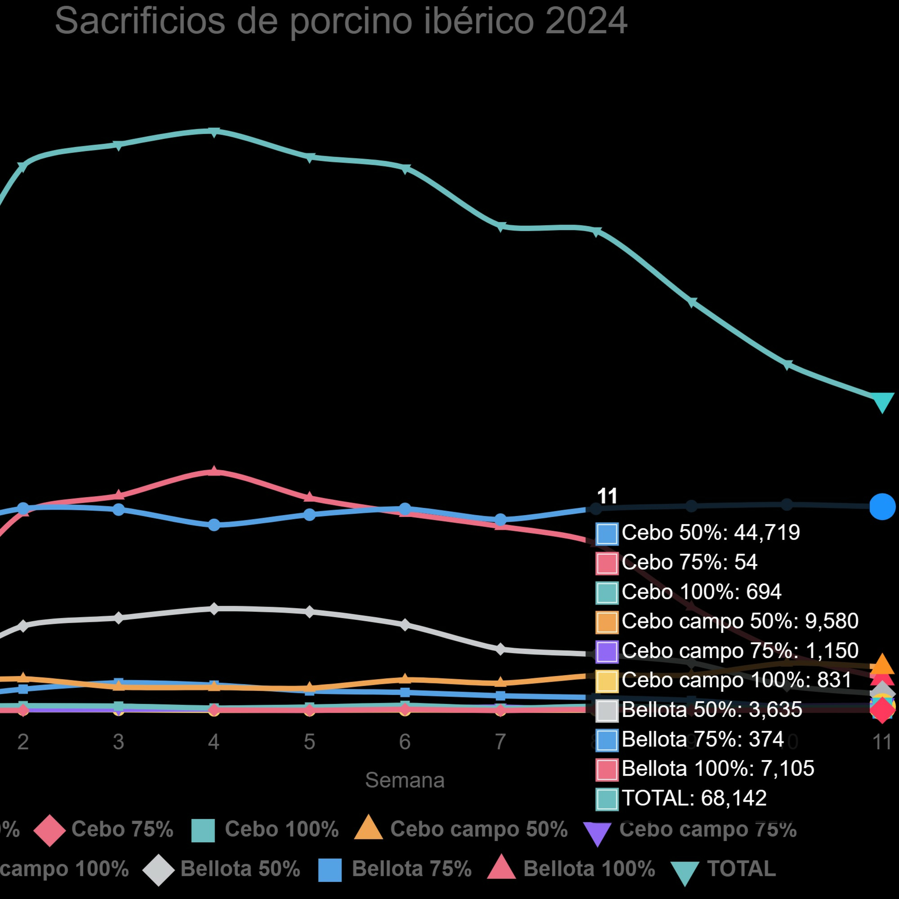 Datos de sacrificios de porcino ibérico de la semana 11 episode artwork