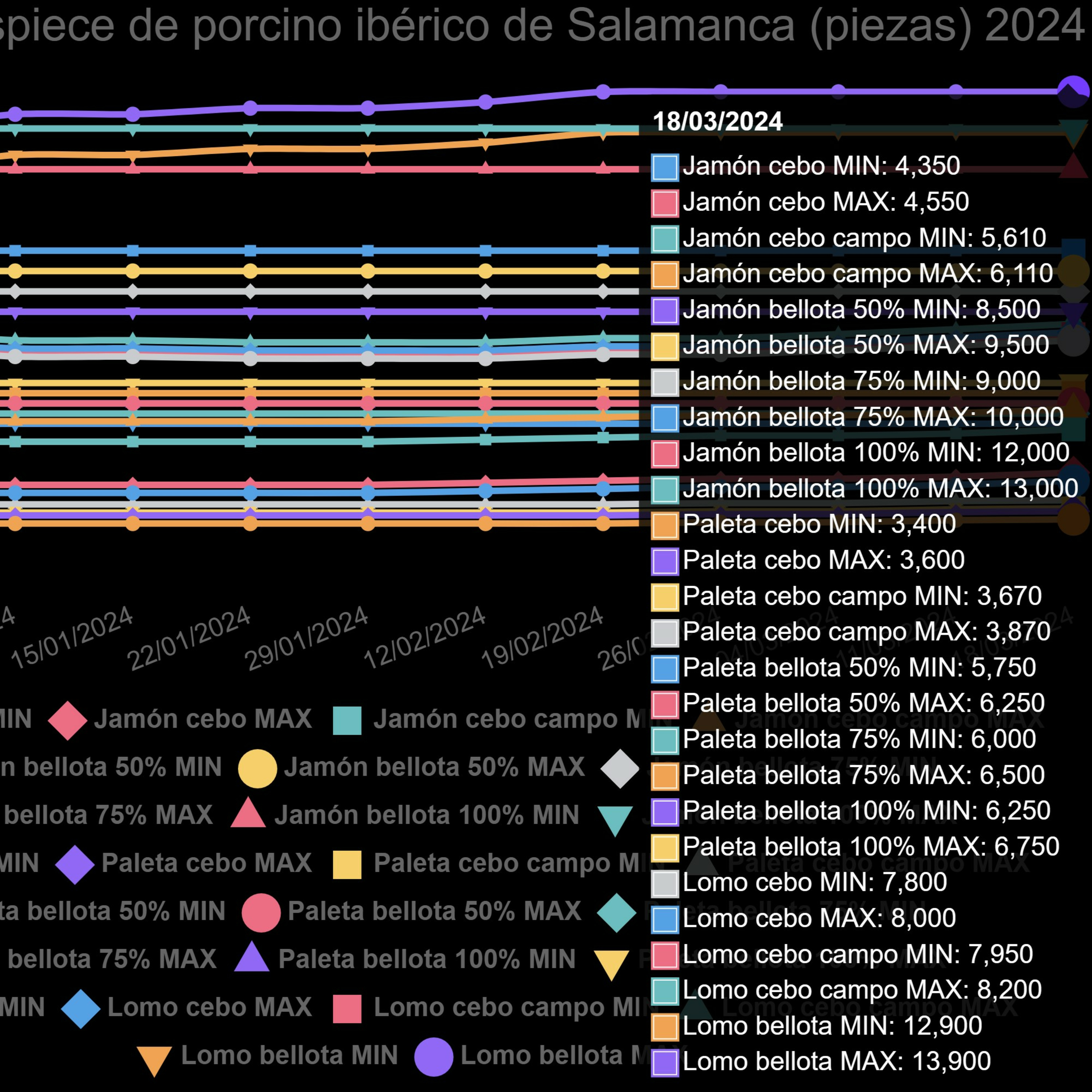 Cotizaciones a 18 de marzo de 2024 de la mesa de despiece de porcino ibérico de Salamanca episode artwork
