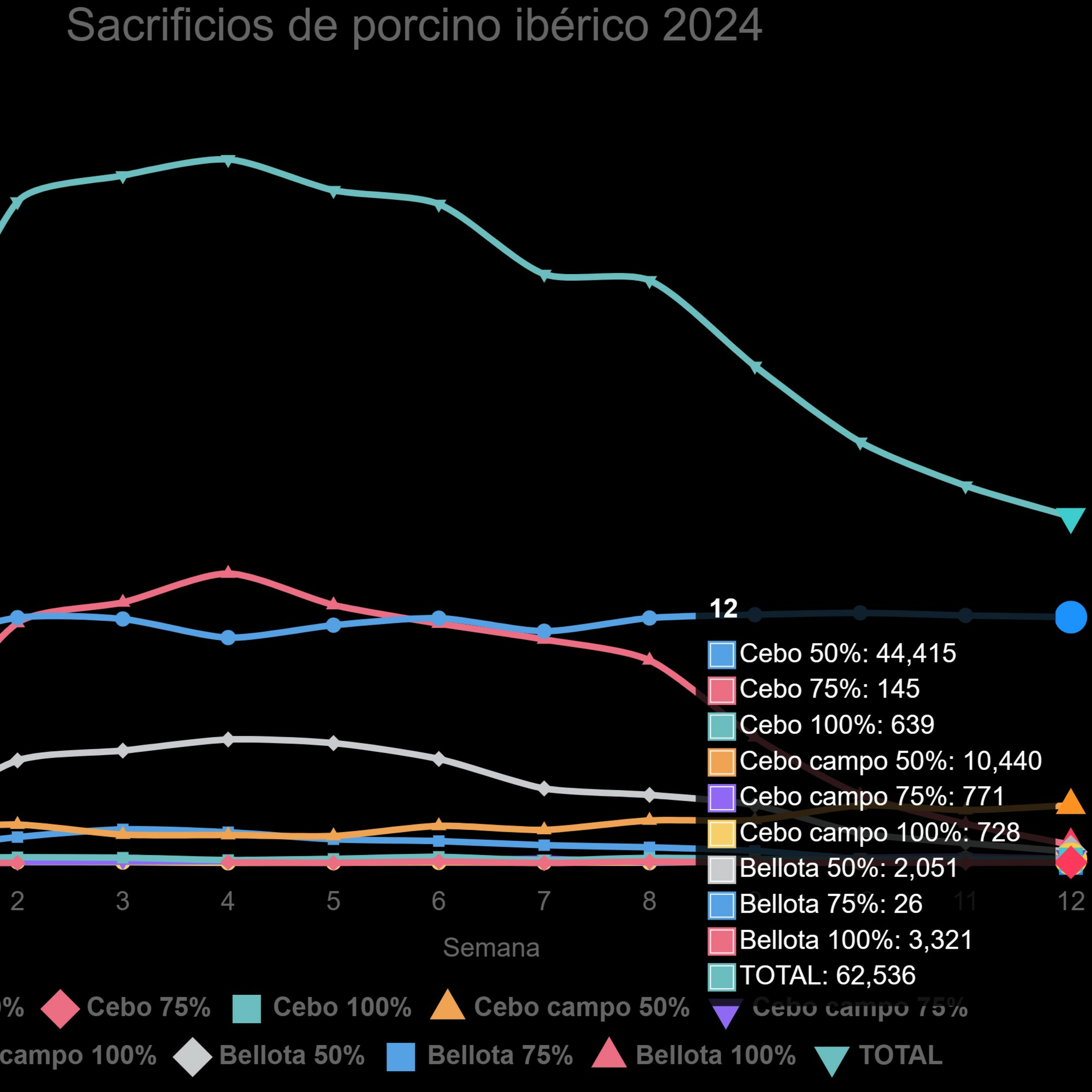Datos de sacrificios de porcino ibérico de la semana 12 de 2024 episode artwork