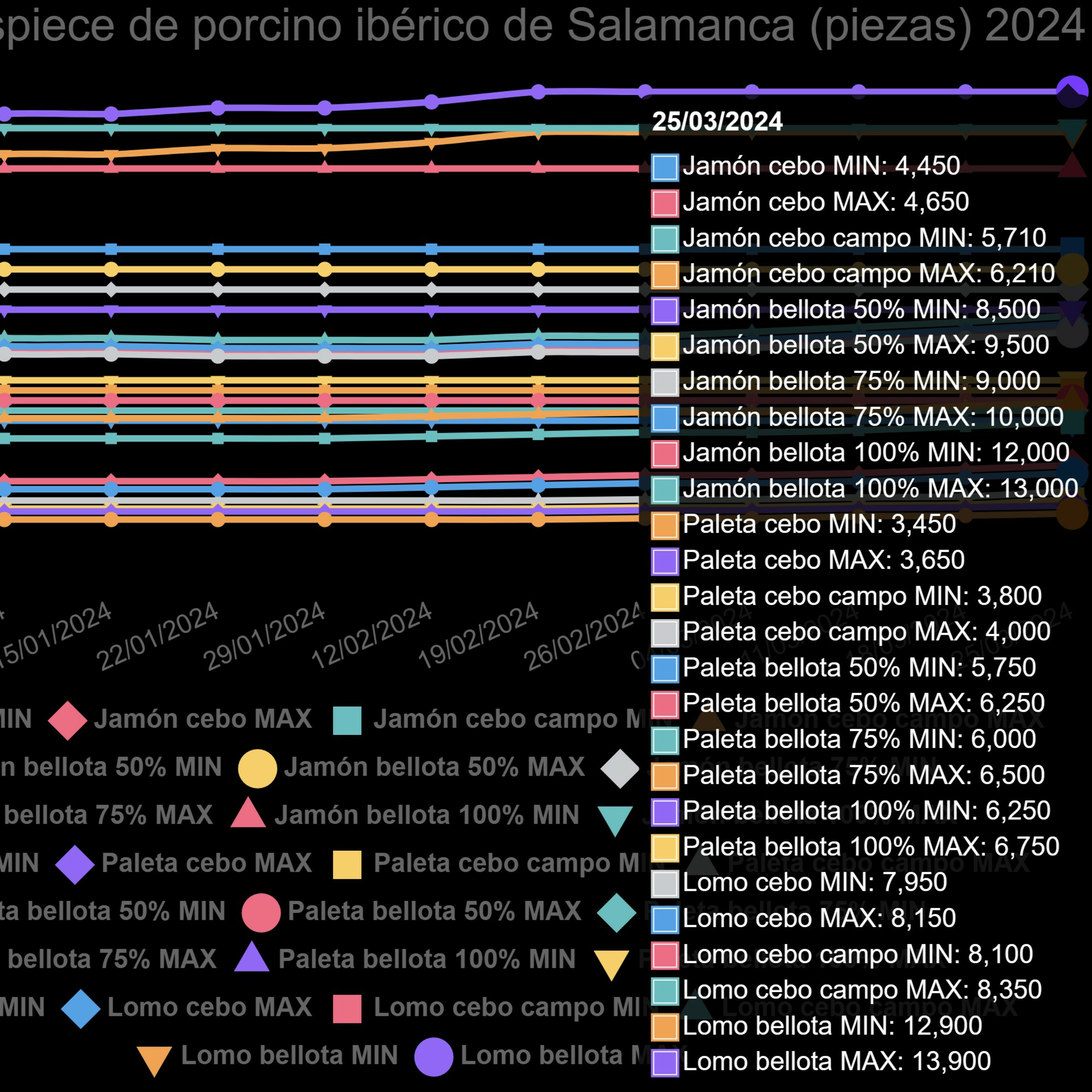 Cotizaciones a 25 de marzo de la mesa de despiece de porcino ibérico de Salamanca episode artwork