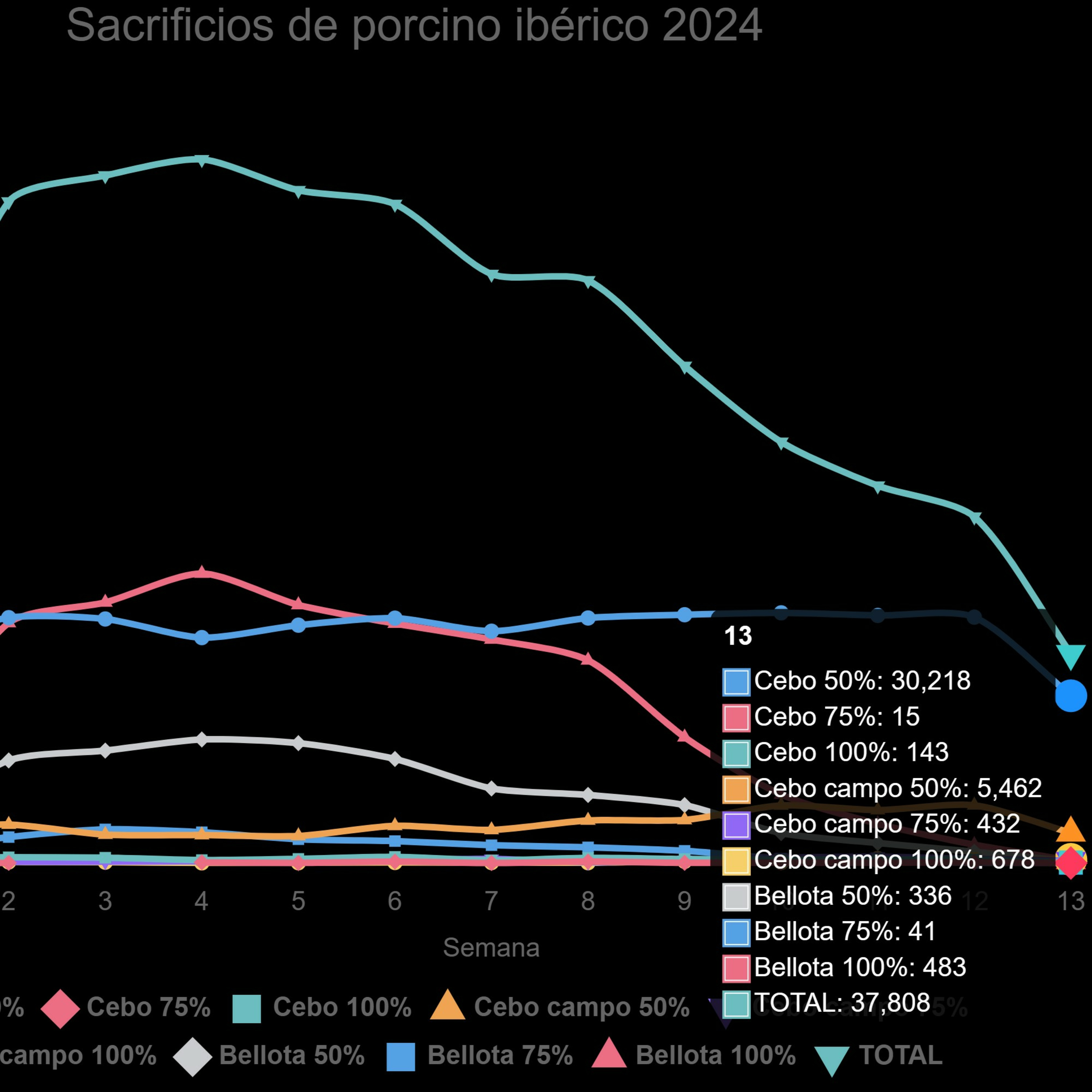 Datos de sacrificios de porcino ibérico de la semana 13 episode artwork