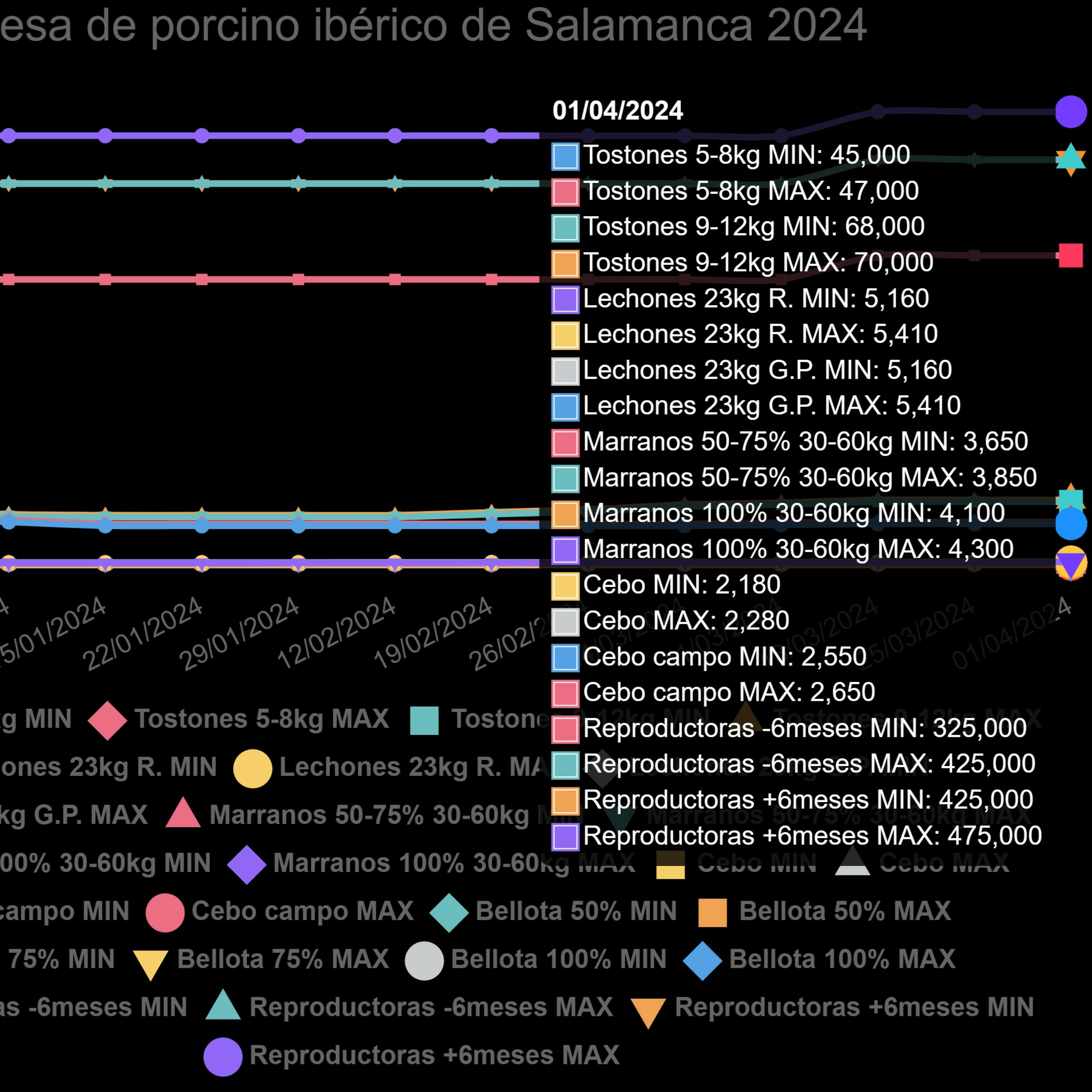 Cotizaciones a 1 de abril de 2024 de la mesa de porcino ibérico de Salamanca episode artwork
