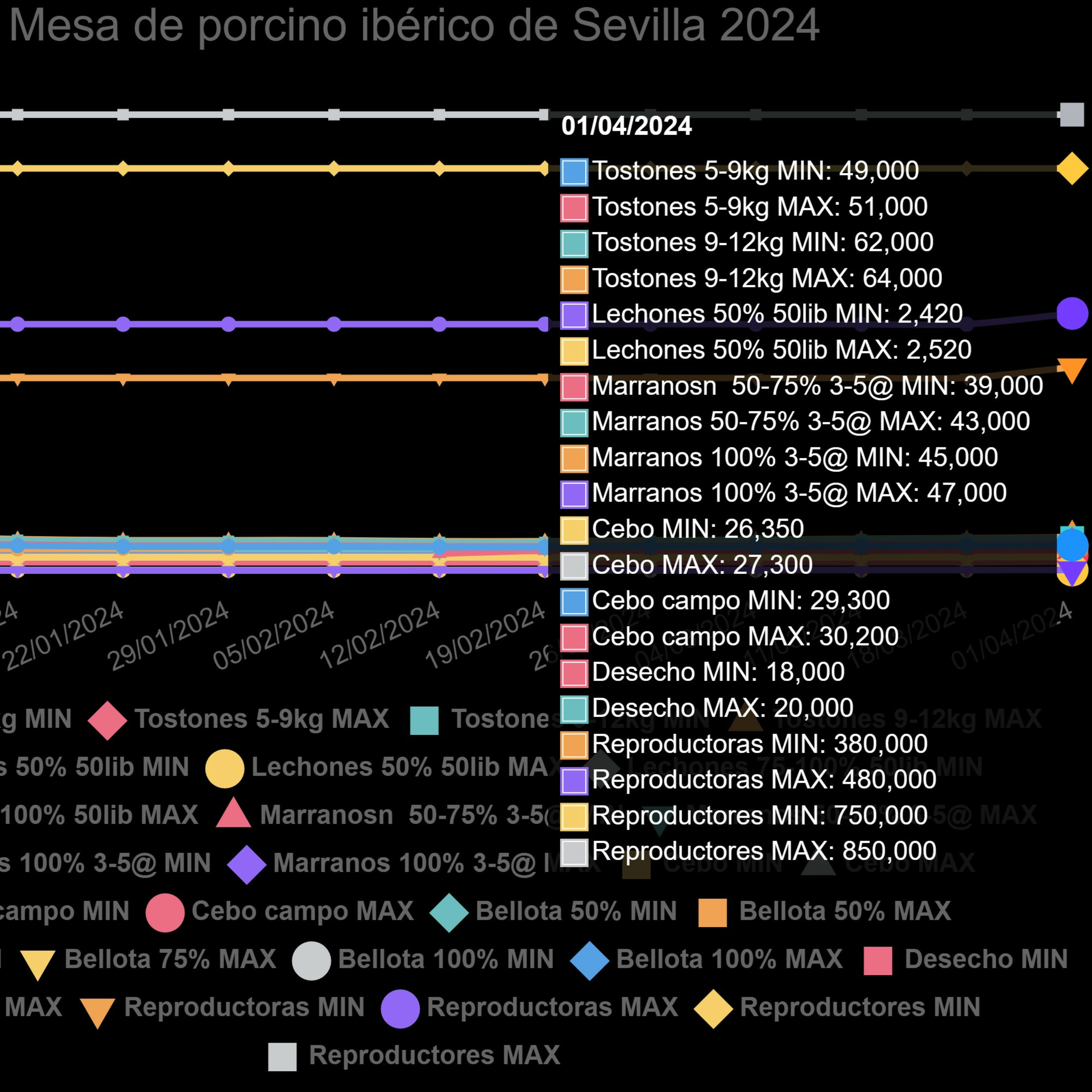 Cotizaciones a 1 de abril de 2024 de la mesa de porcino ibérico de Sevilla episode artwork