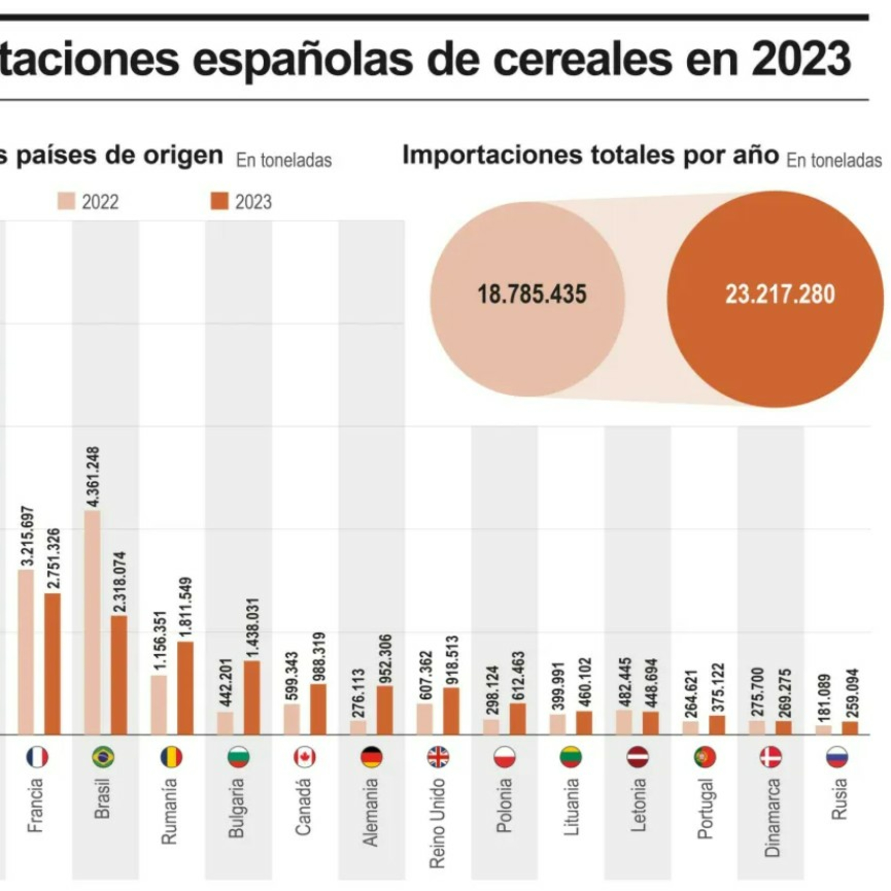 España aumentó un 23,6% sus importaciones de cereales en 2023, con Ucrania como principal proveedor episode artwork