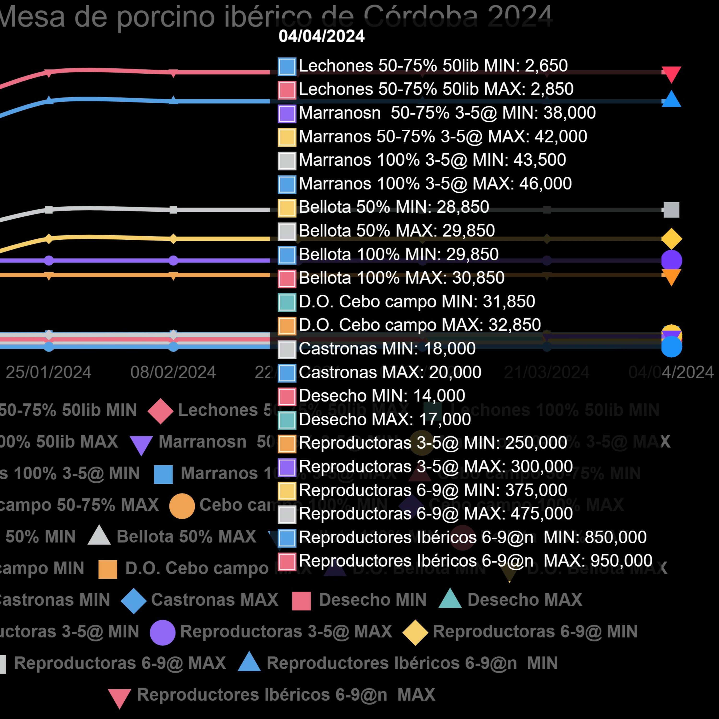 Cotizaciones a 4 de abril de 2024 de la mesa de porcino ibérico de Córdoba episode artwork