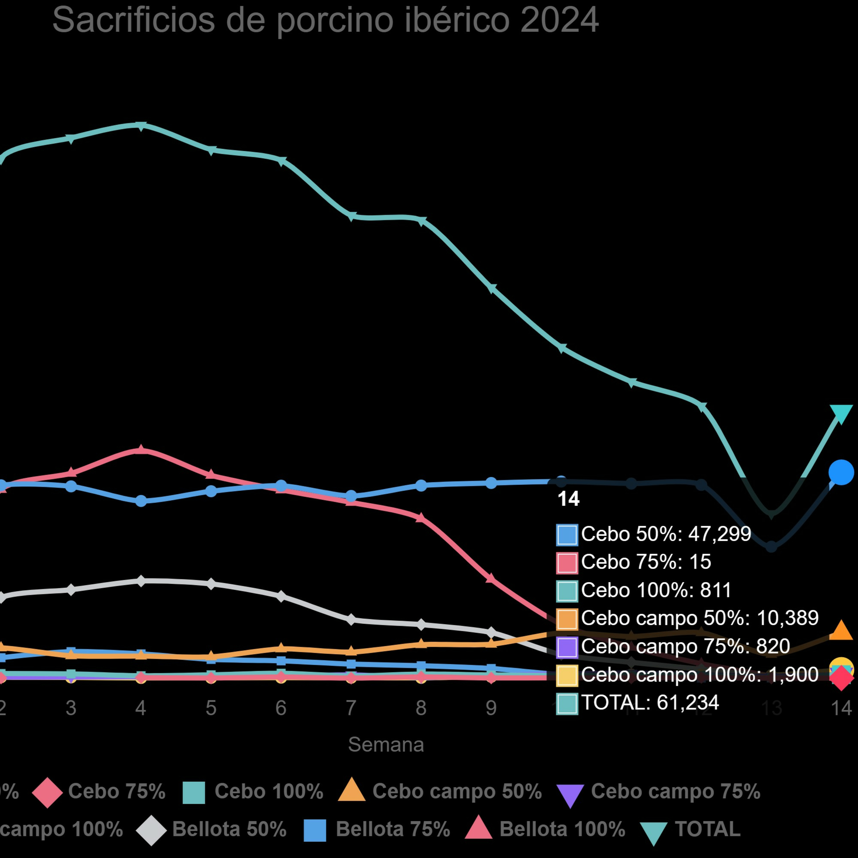 Datos de sacrificios de porcino ibérico de la semana 14 de 2024 episode artwork