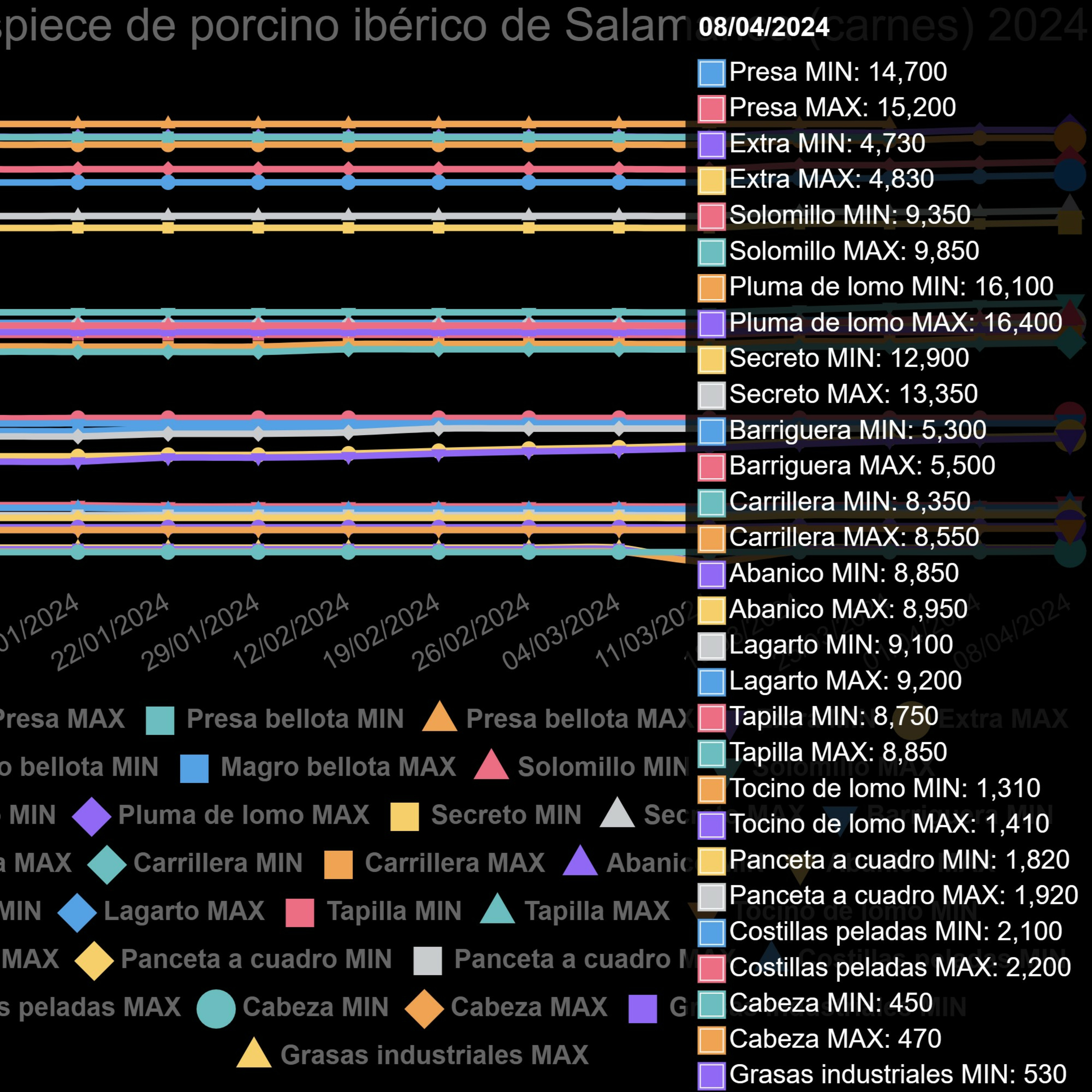 Cotizaciones a 1 de abril de 2024 de la mesa de despiece de porcino ibérico de Salamanca episode artwork