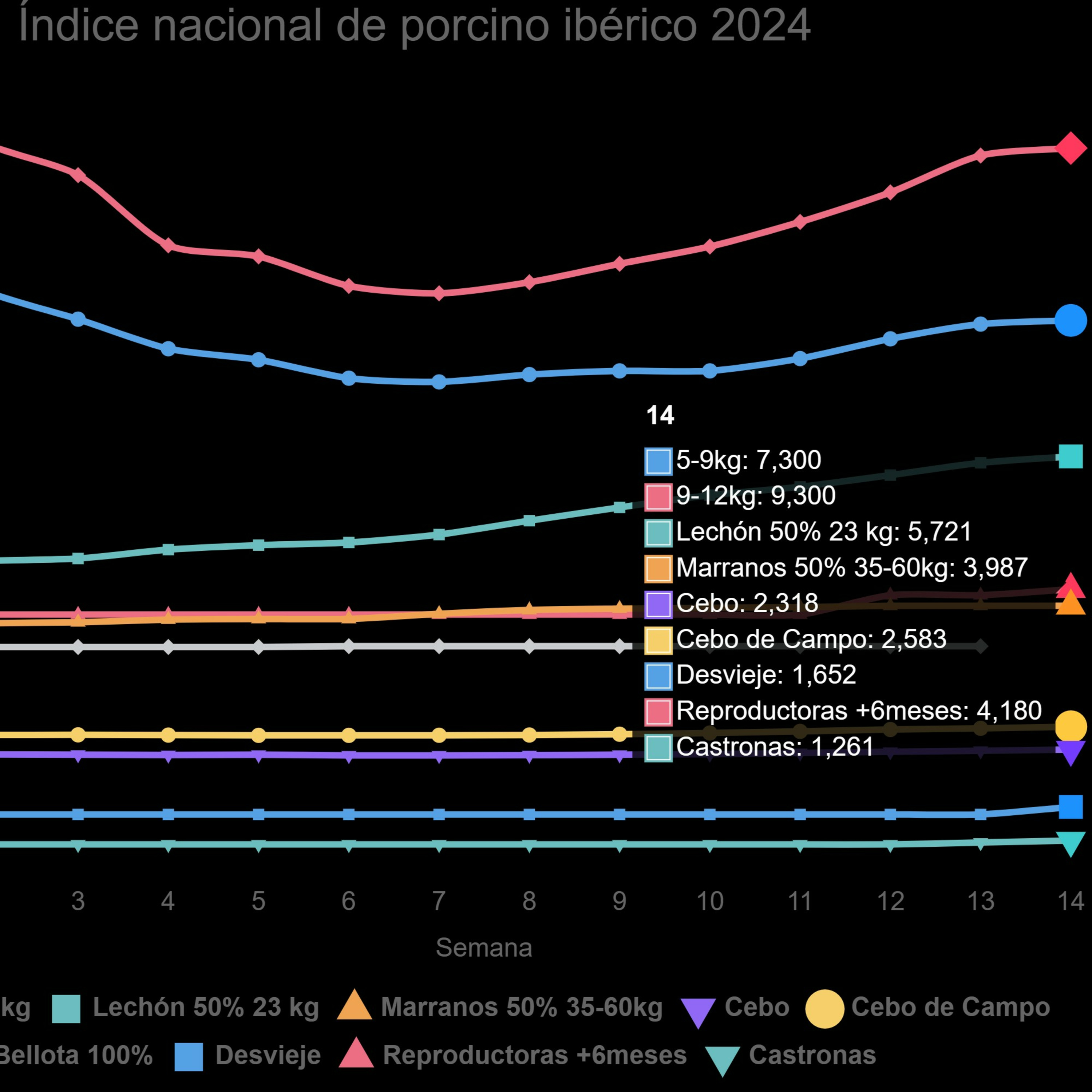 Índice Nacional de porcino ibérico de la semana 14 de 2024 episode artwork