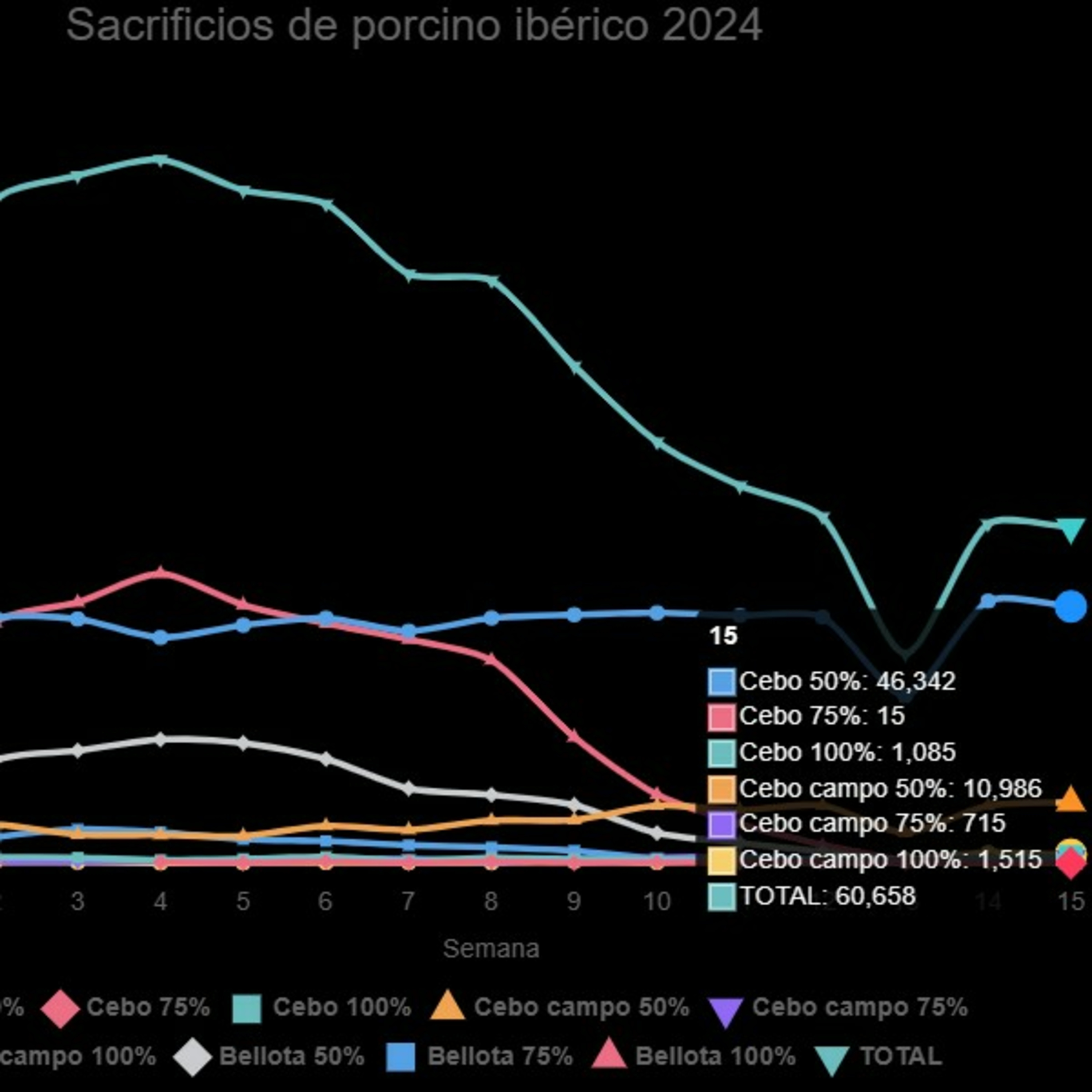 Datos de sacrificios de porcino ibérico de la semana 15 episode artwork
