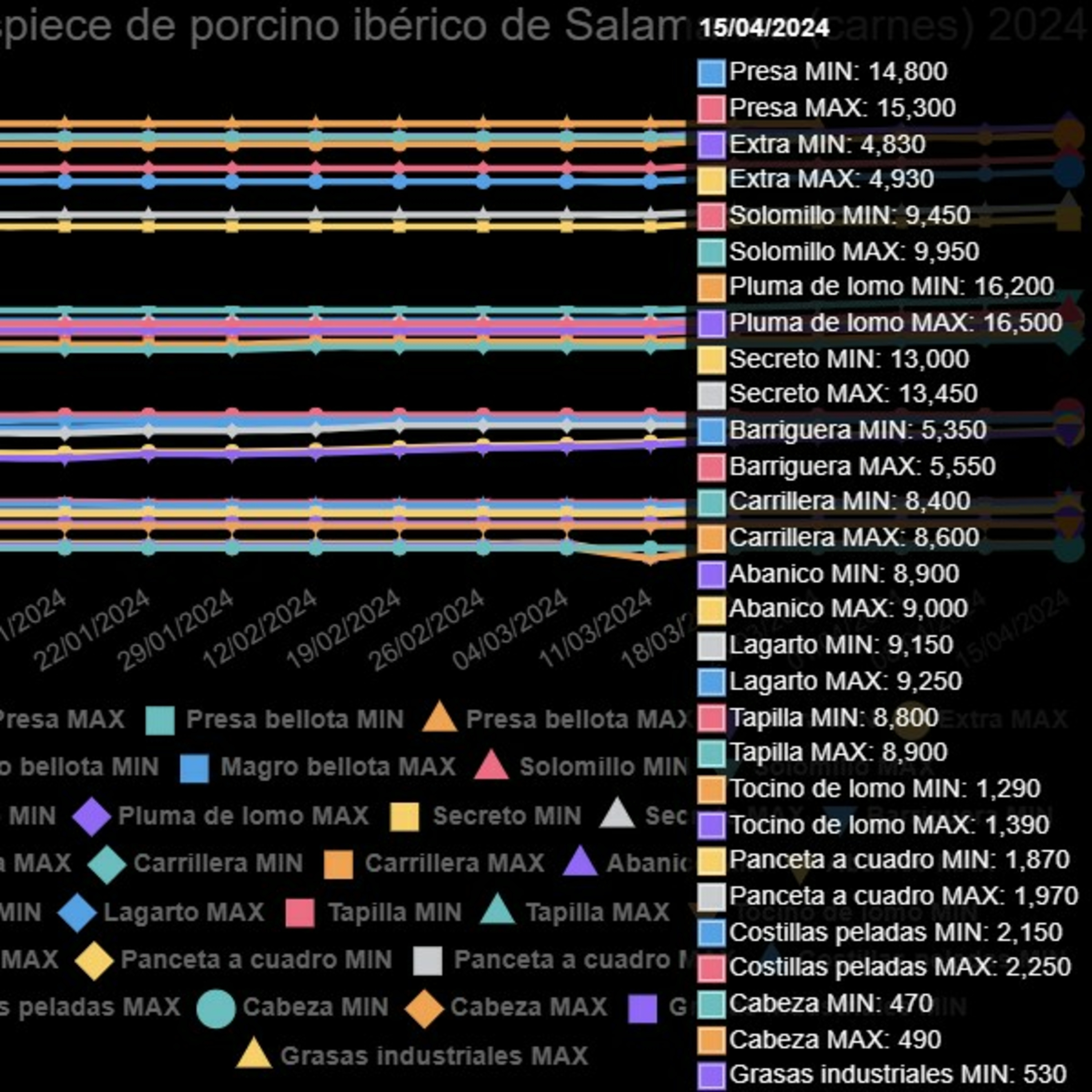 Cotizaciones a 15 de abril de la mesa de despiece de porcino ibérico de Salamanca episode artwork