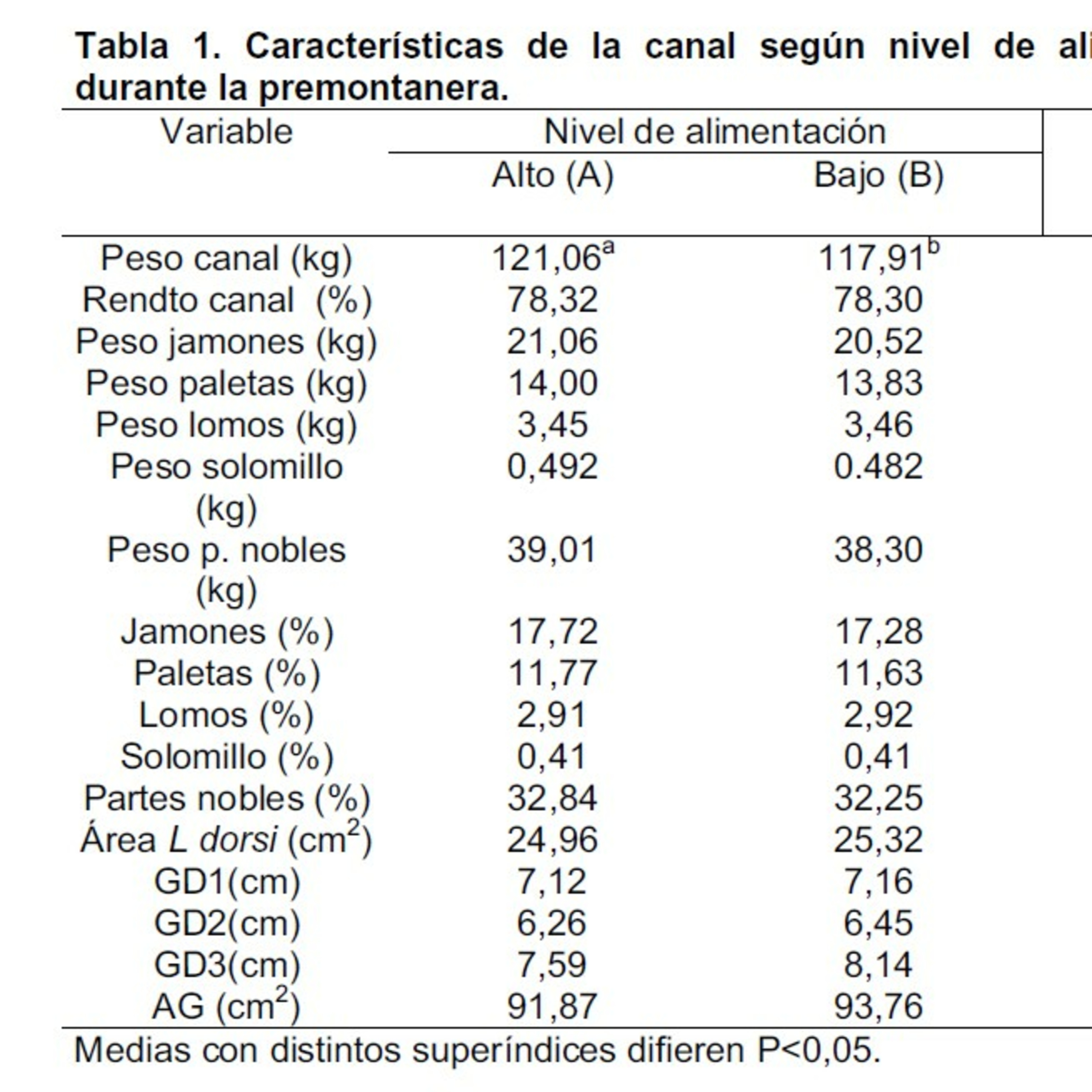Efecto del nivel de alimentación durante la premontanera sobre las características de cerdos iberico episode artwork