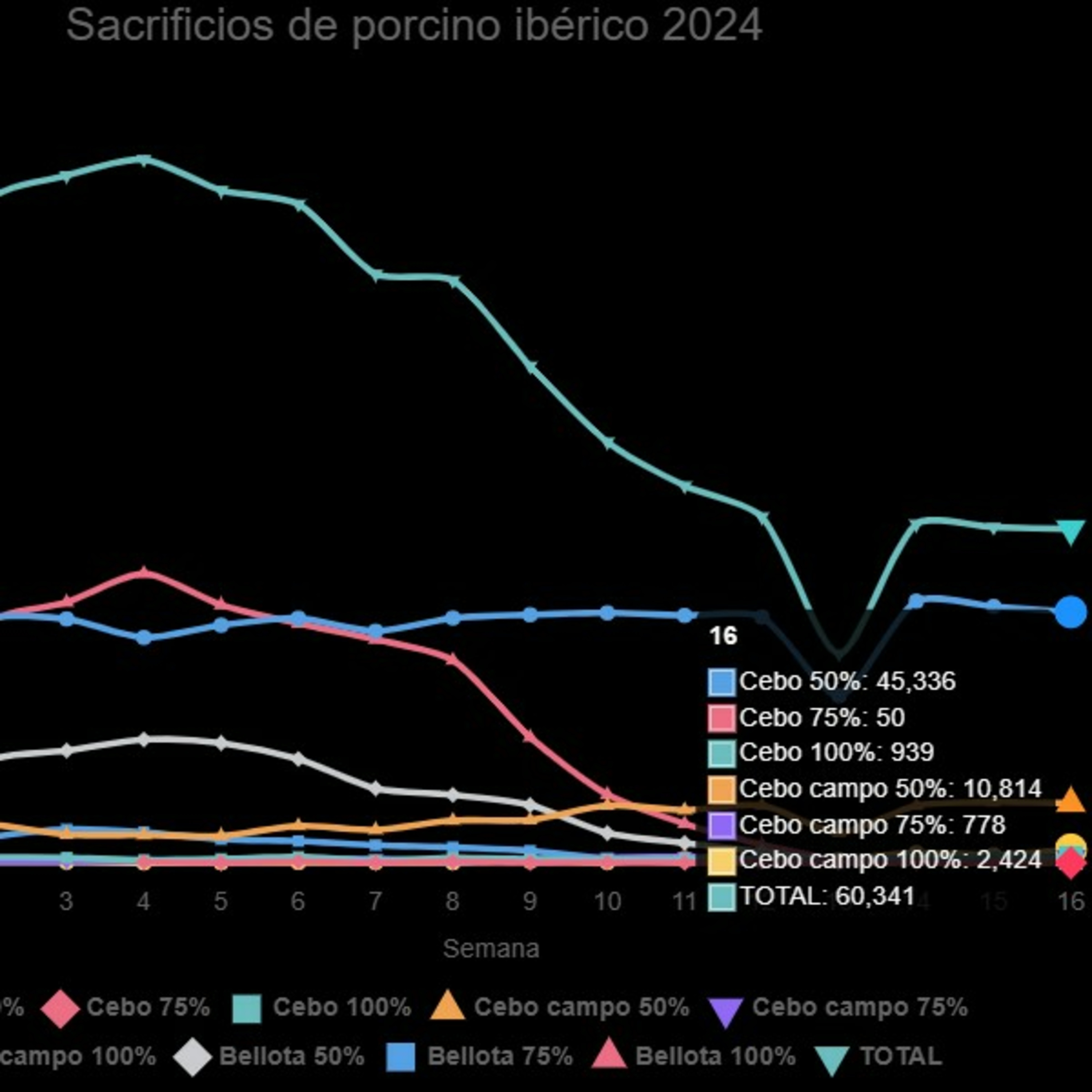 Datos de sacrificios de porcino ibérico de la semana 16 episode artwork