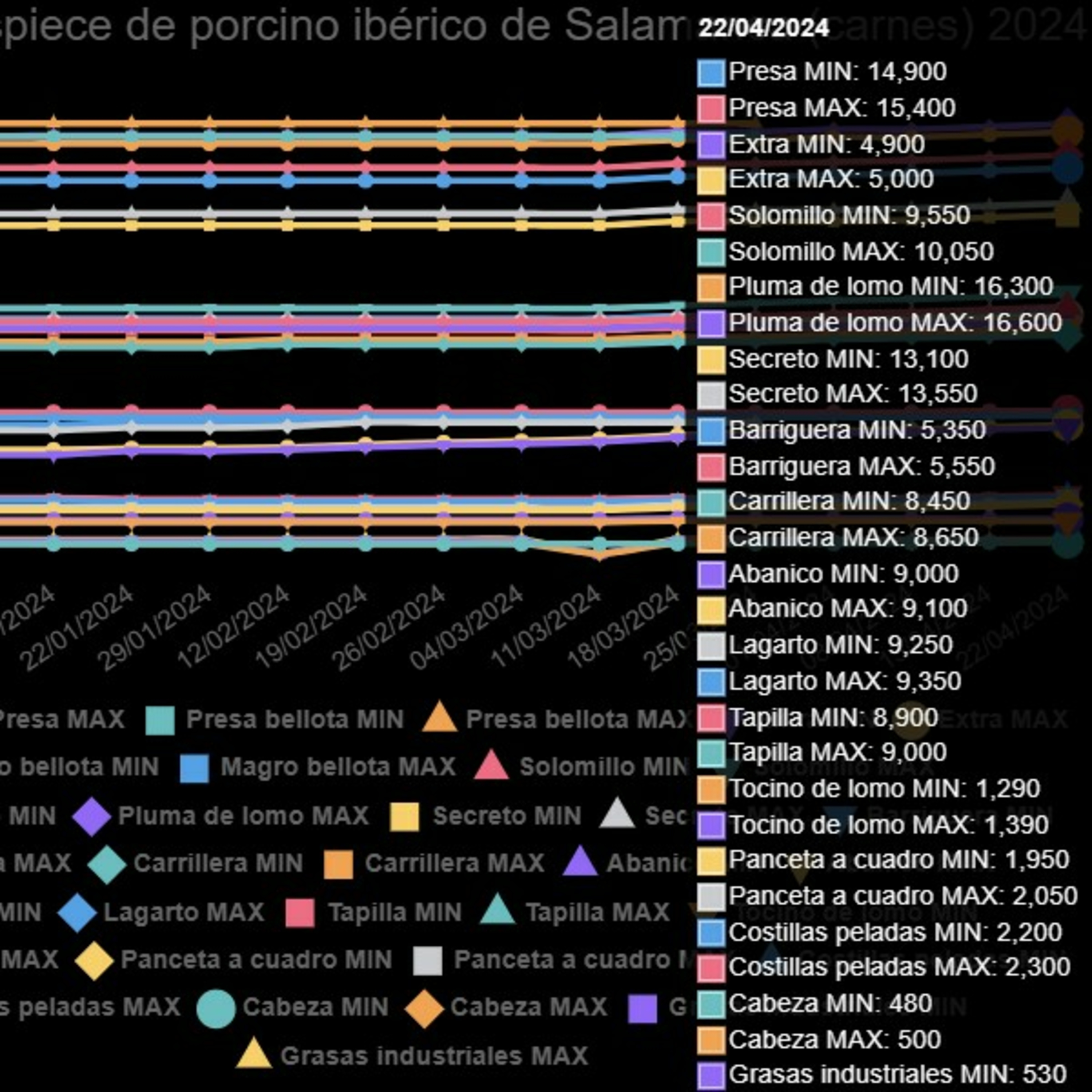 Cotizaciones a 22 de abril de 2024 de la mesa de despiece de porcino ibérico de Salamanca episode artwork