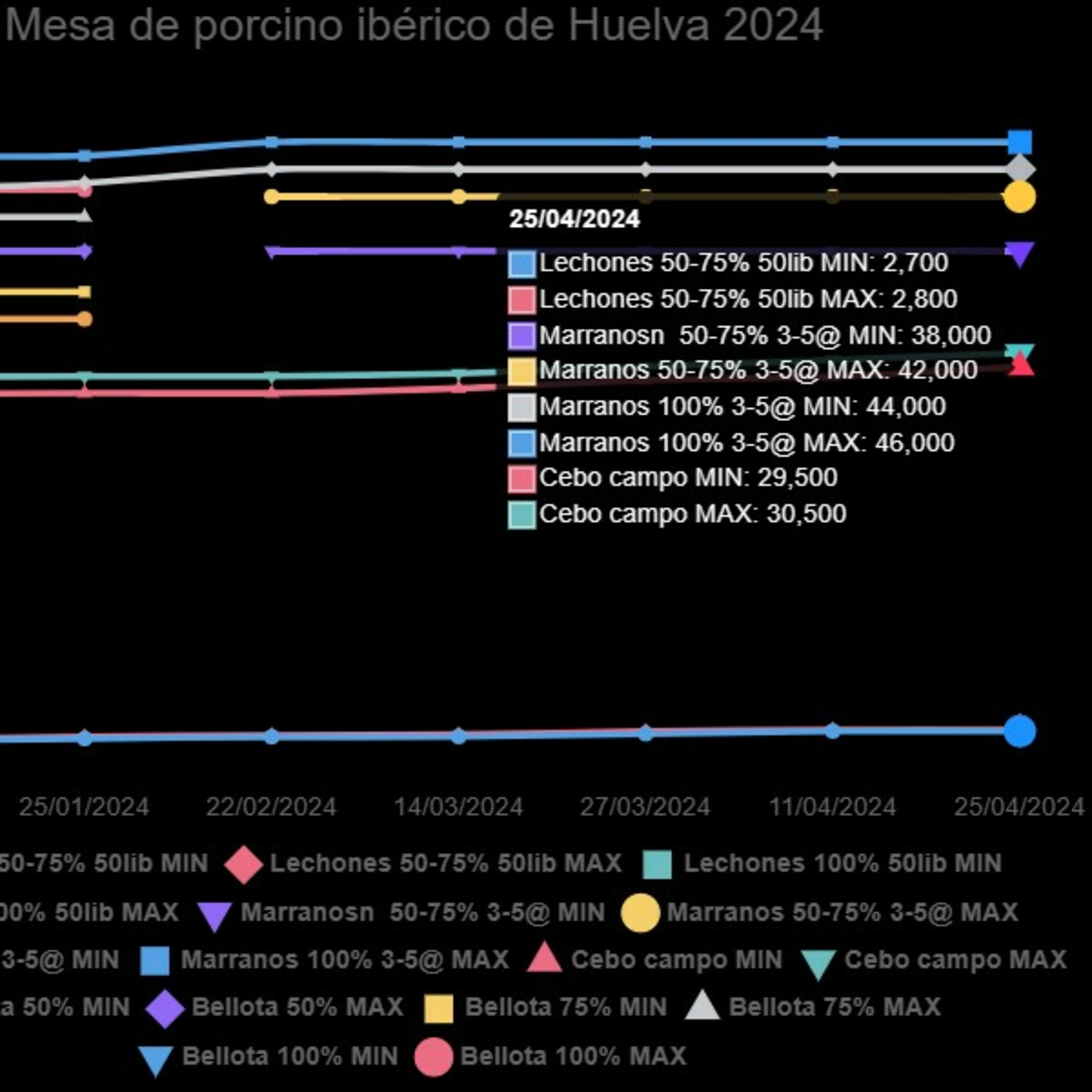 Cotizaciones a 25 de abril de la mesa de porcino ibérico de Huelva episode artwork
