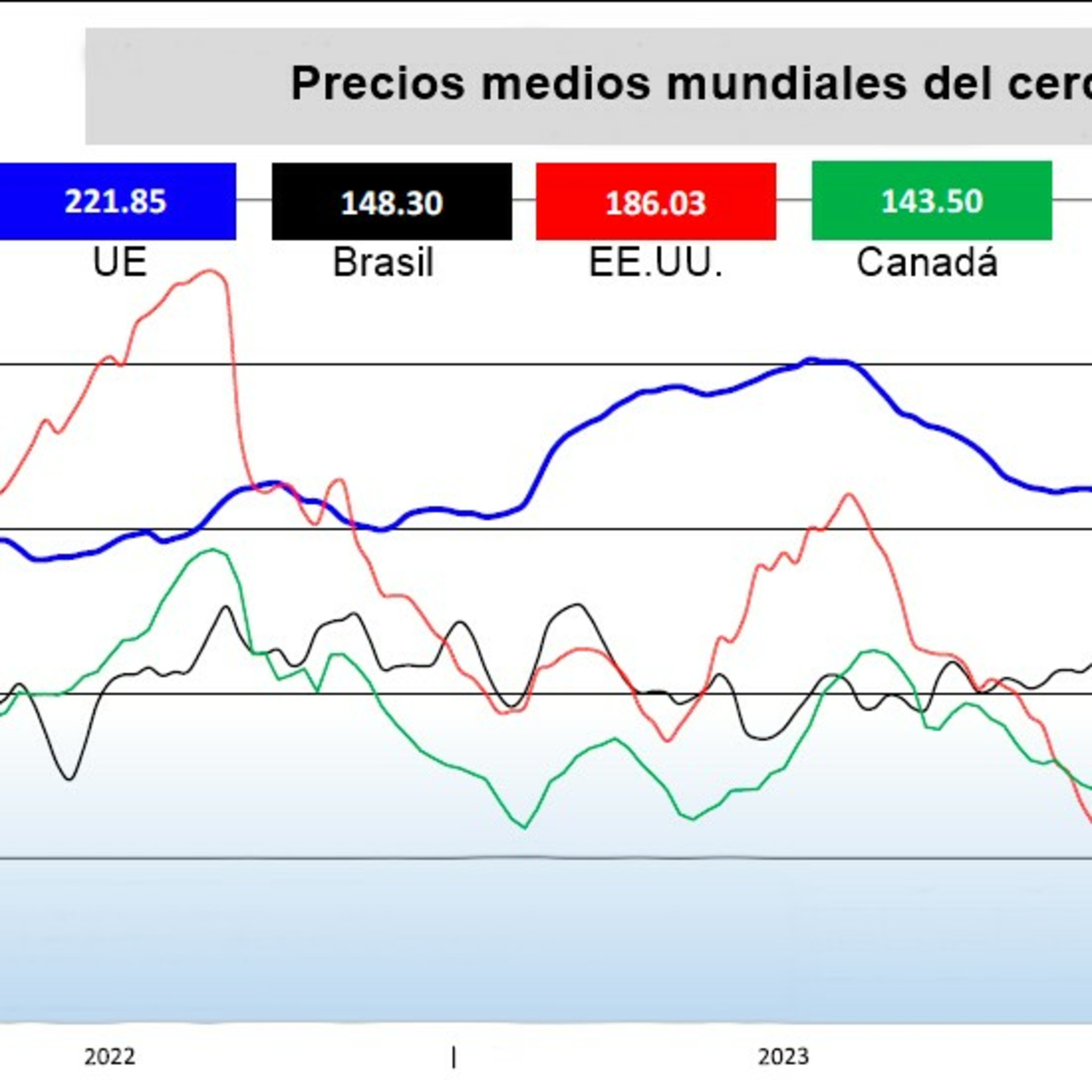 Los precios de la carne de cerdo de los principales competidores de la UE siguen siendo más bajos episode artwork