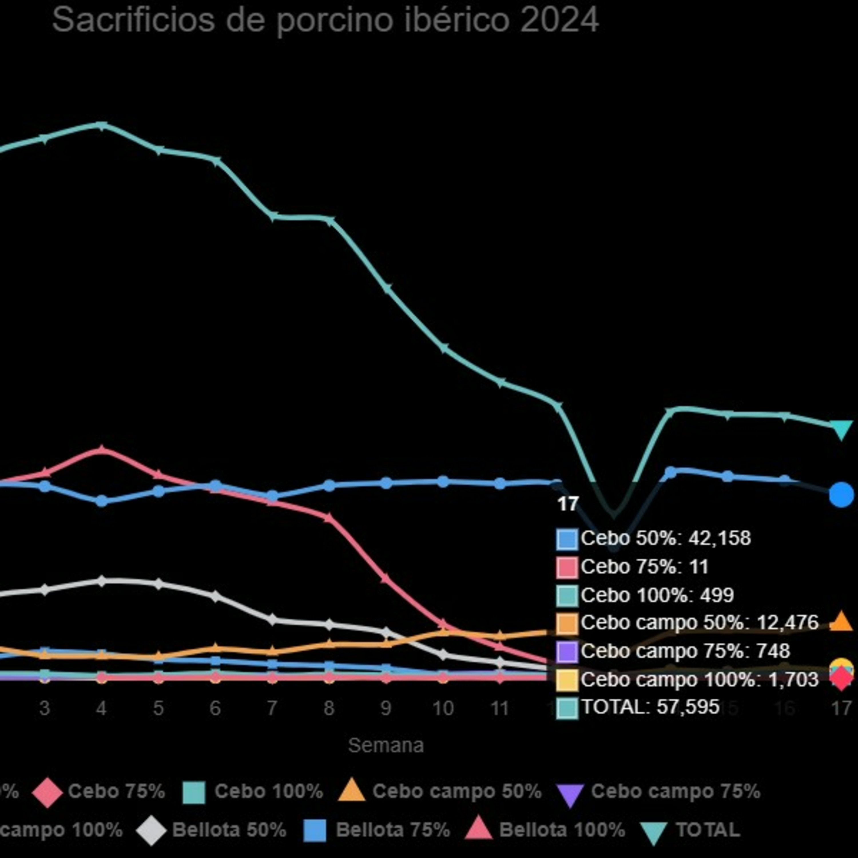 Datos de sacrificios de porcino ibérico de la semana 17 de 2024 episode artwork