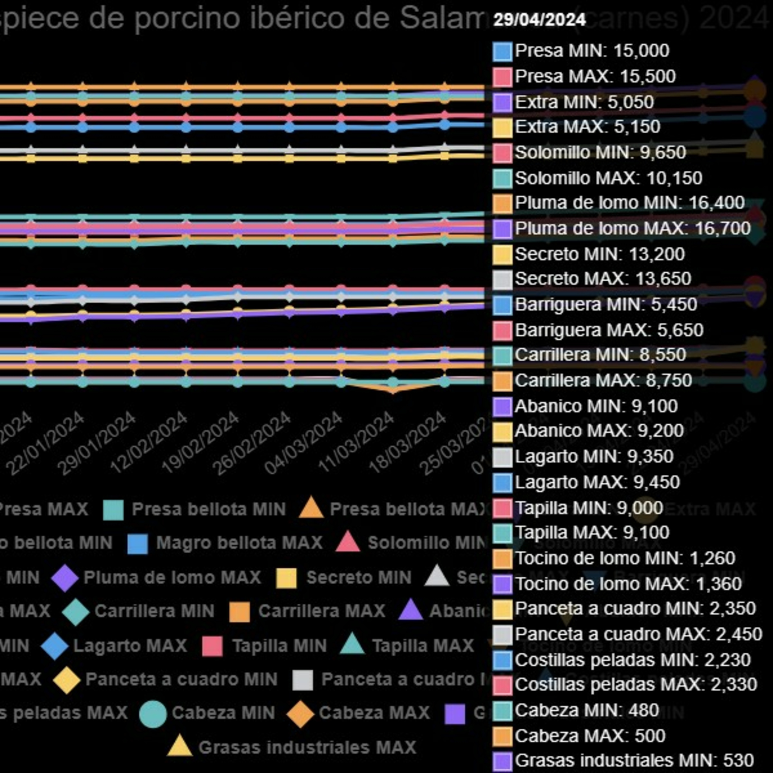 Cotizaciones a 29 de abril de 2024 de la mesa de despiece de porcino ibérico de Salamanca episode artwork