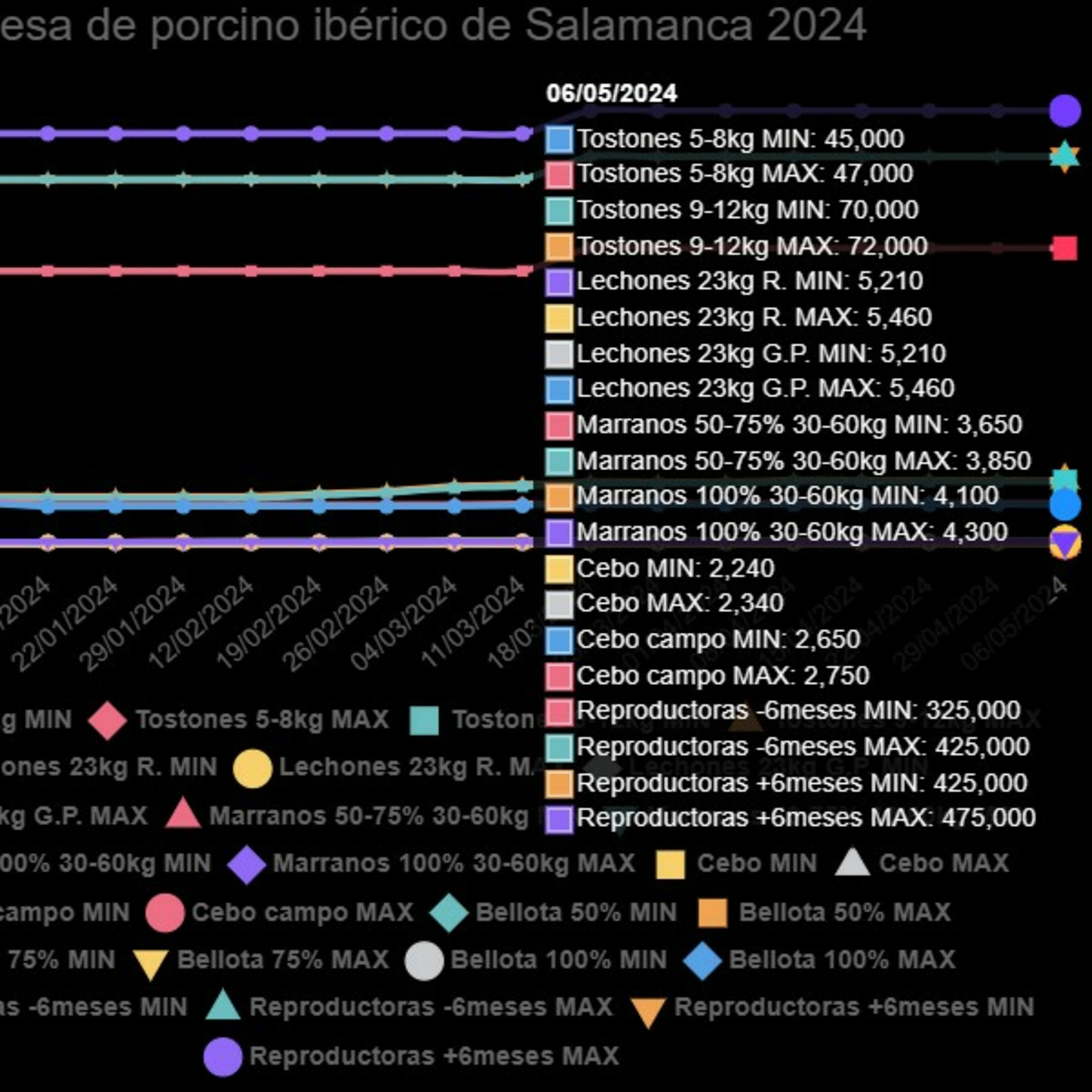 Cotizaciones a 6 de mayo de la mesa de porcino ibérico de Salamanca episode artwork