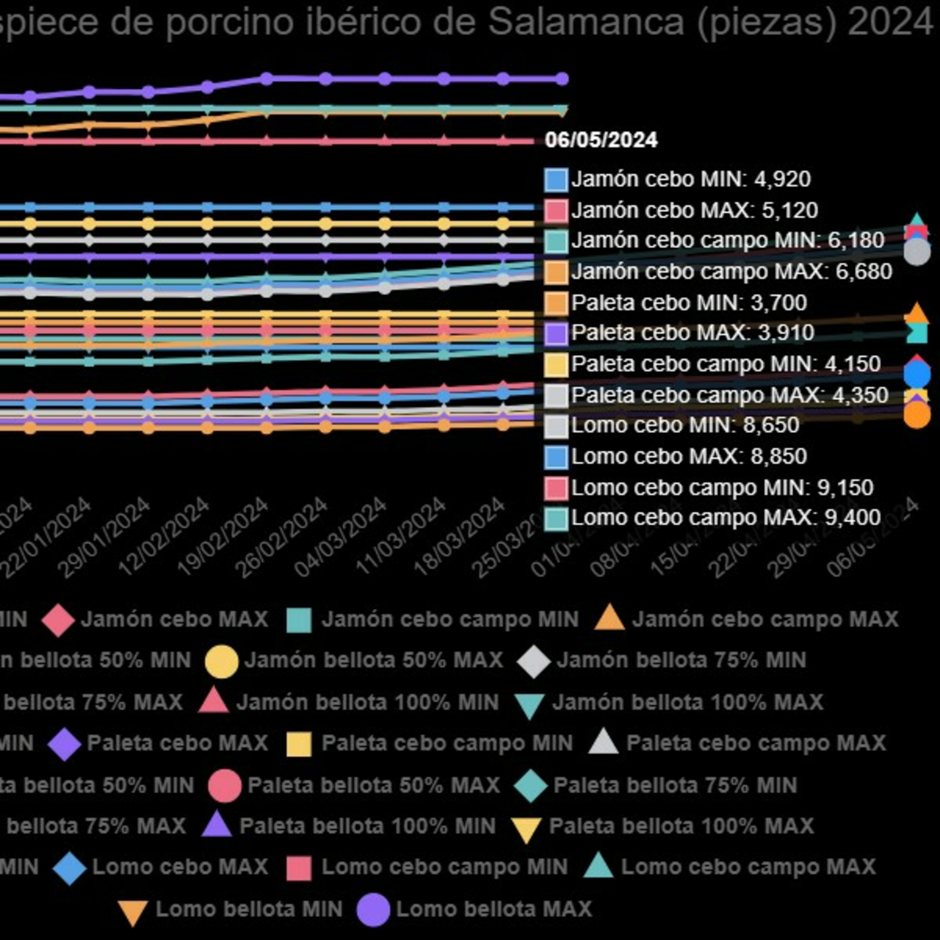 Cotizaciones a 6 de mayo de 2024 de la mesa de despiece de porcino ibérico de Salamanca episode artwork