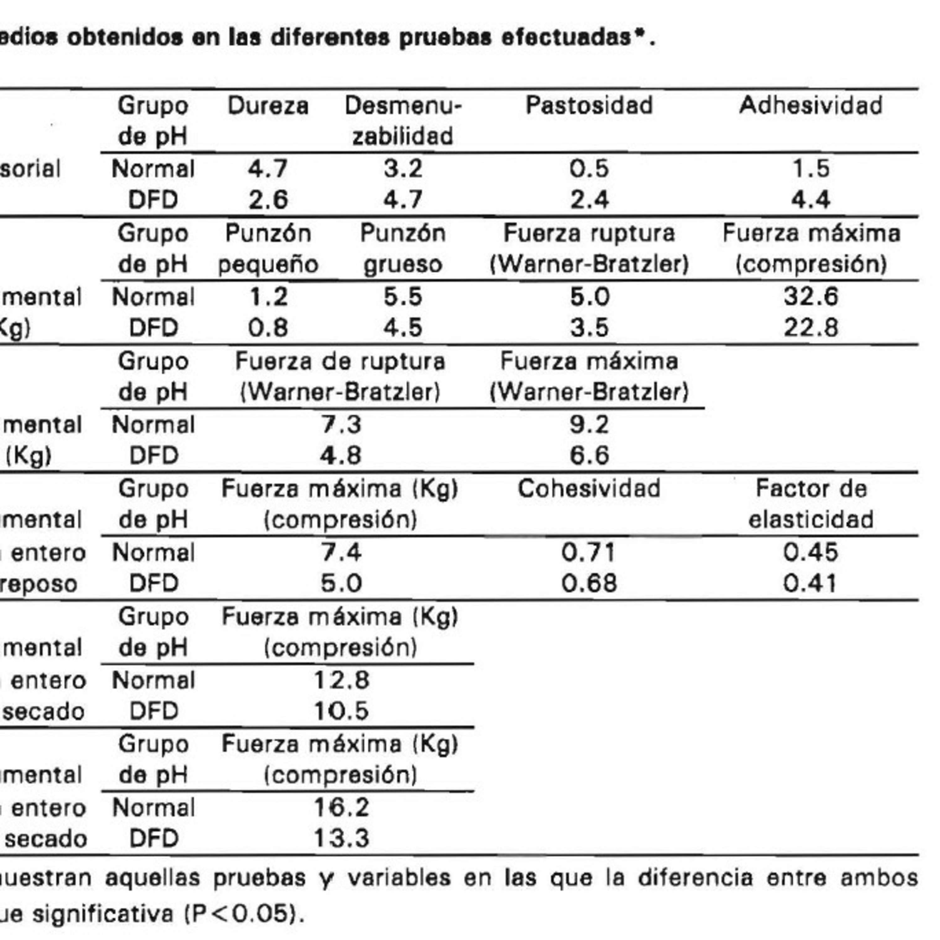 Influencia del pH de la carne sobre algunas características reológicas y de textura del jamón curado episode artwork