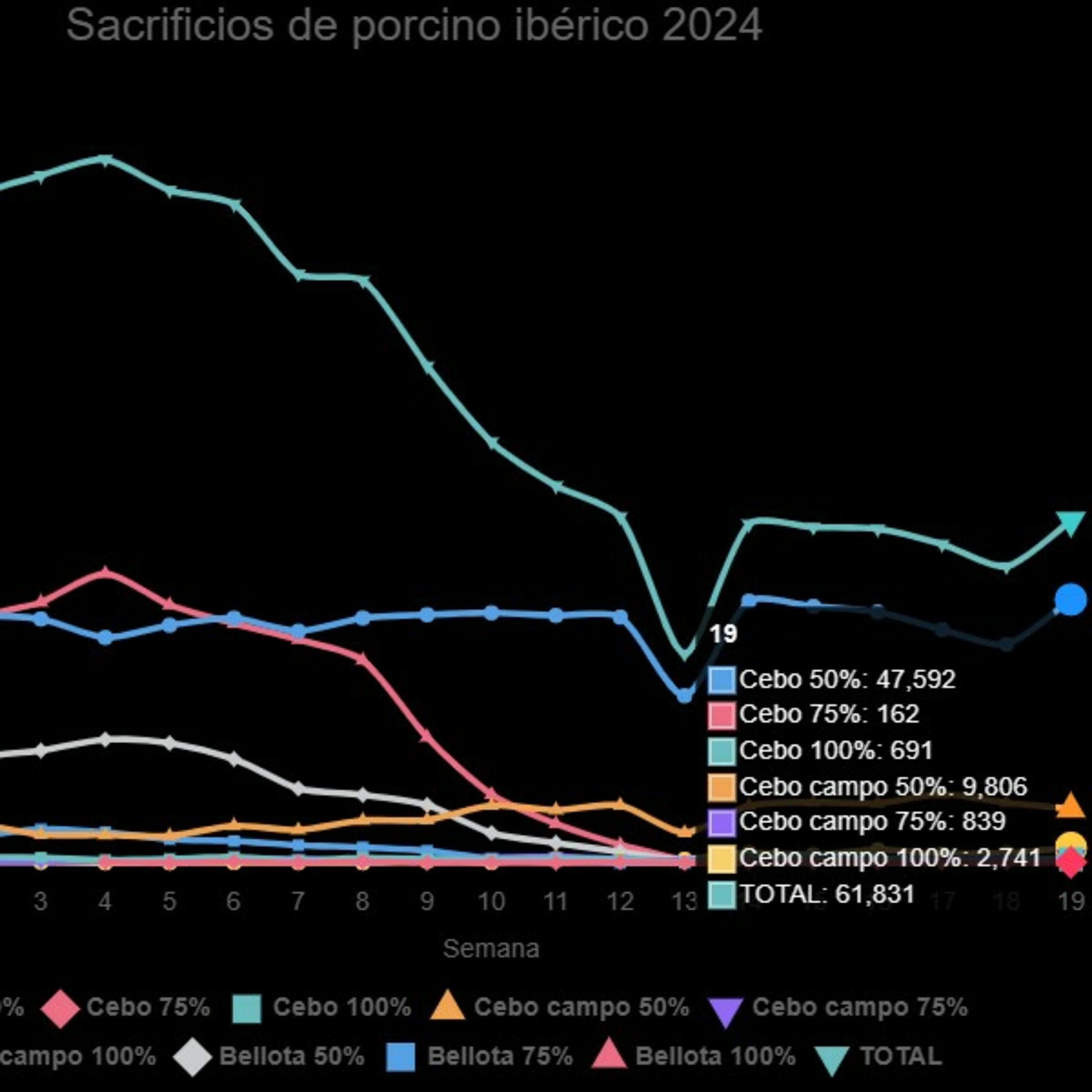 Datos de sacrificios de porcino ibérico de la semana 19 de 2024 episode artwork