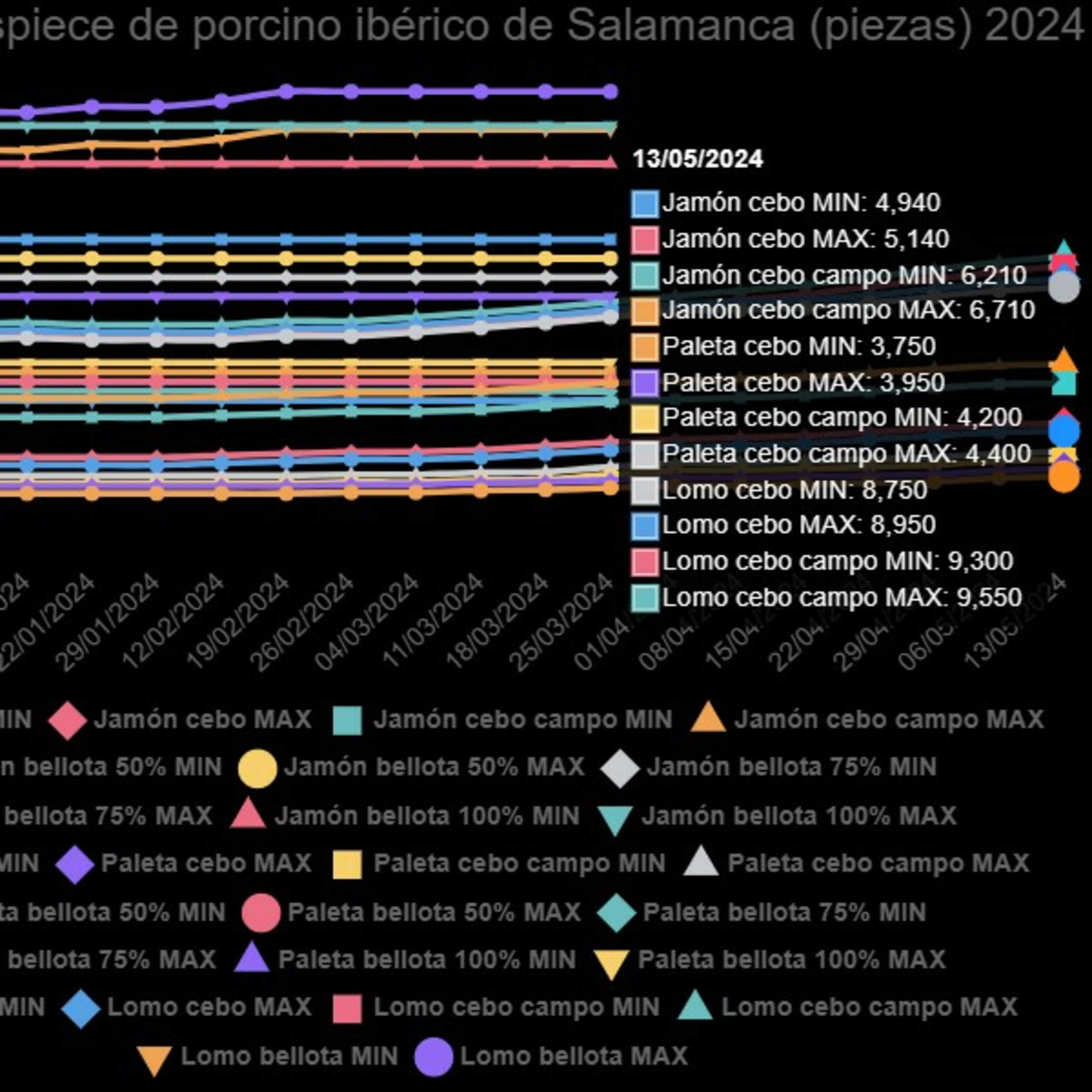 Cotizaciones a 13 de mayo de 2024 de la mesa de despiece de porcino ibérico de Salamanca episode artwork
